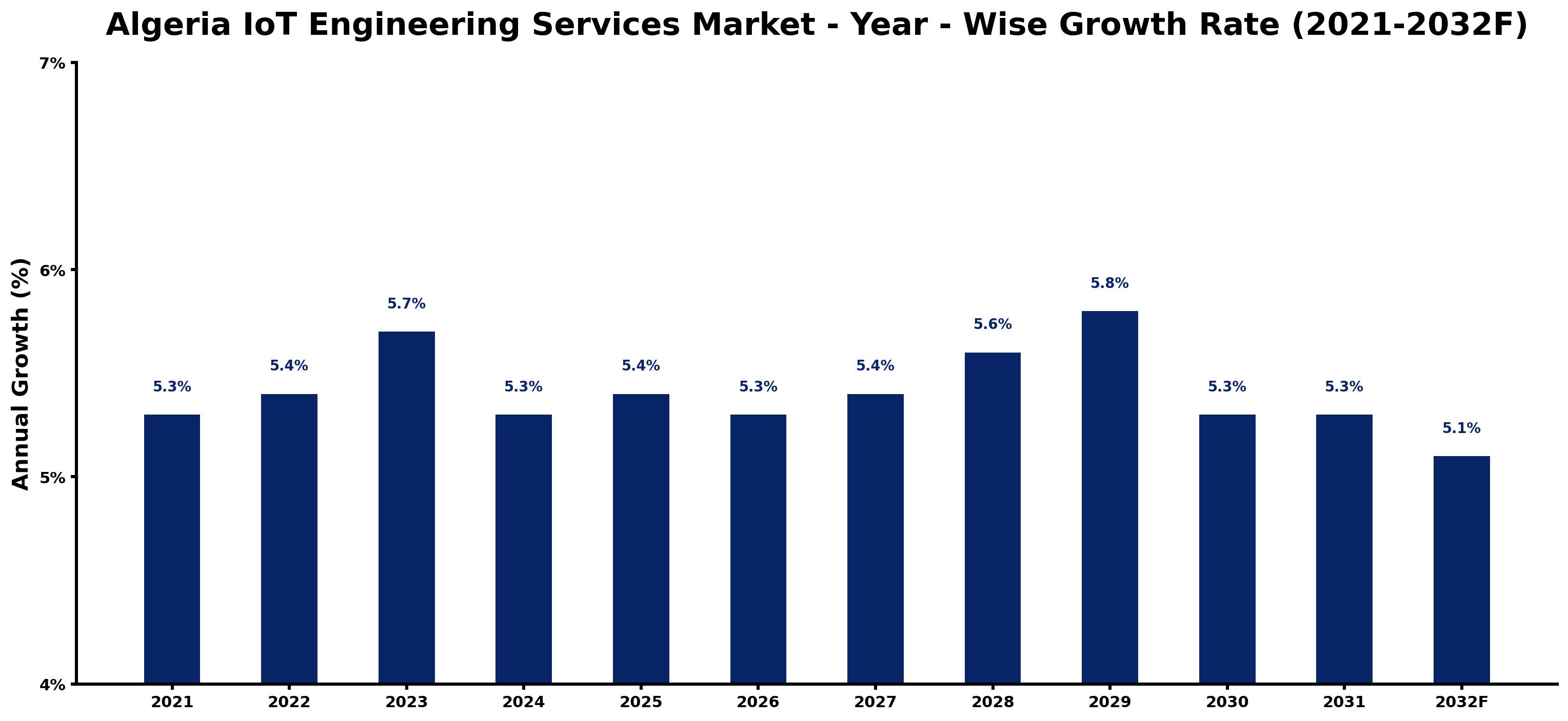 Algeria IoT Engineering Services Market Year-wise Growth Rate and Key Drivers