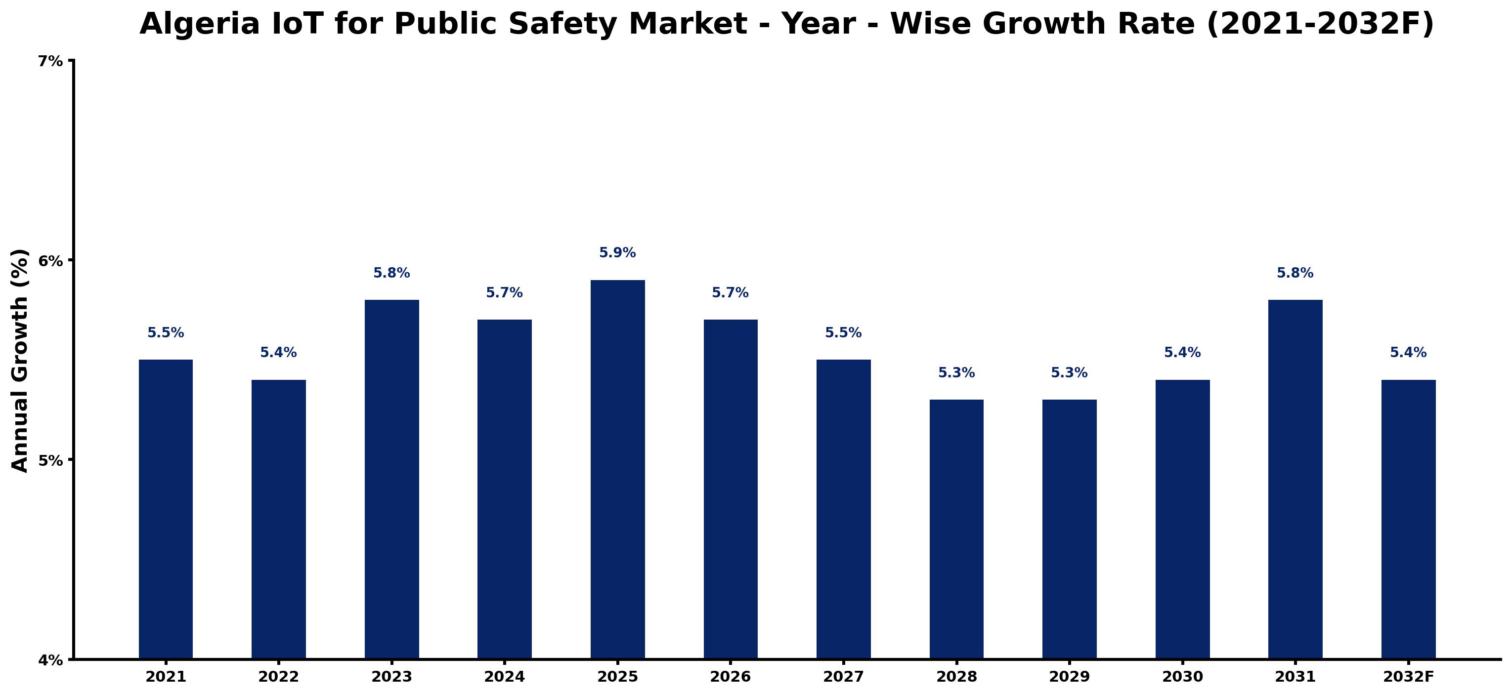 Algeria IoT for Public Safety Market Year-wise Growth Rate and Key Drivers