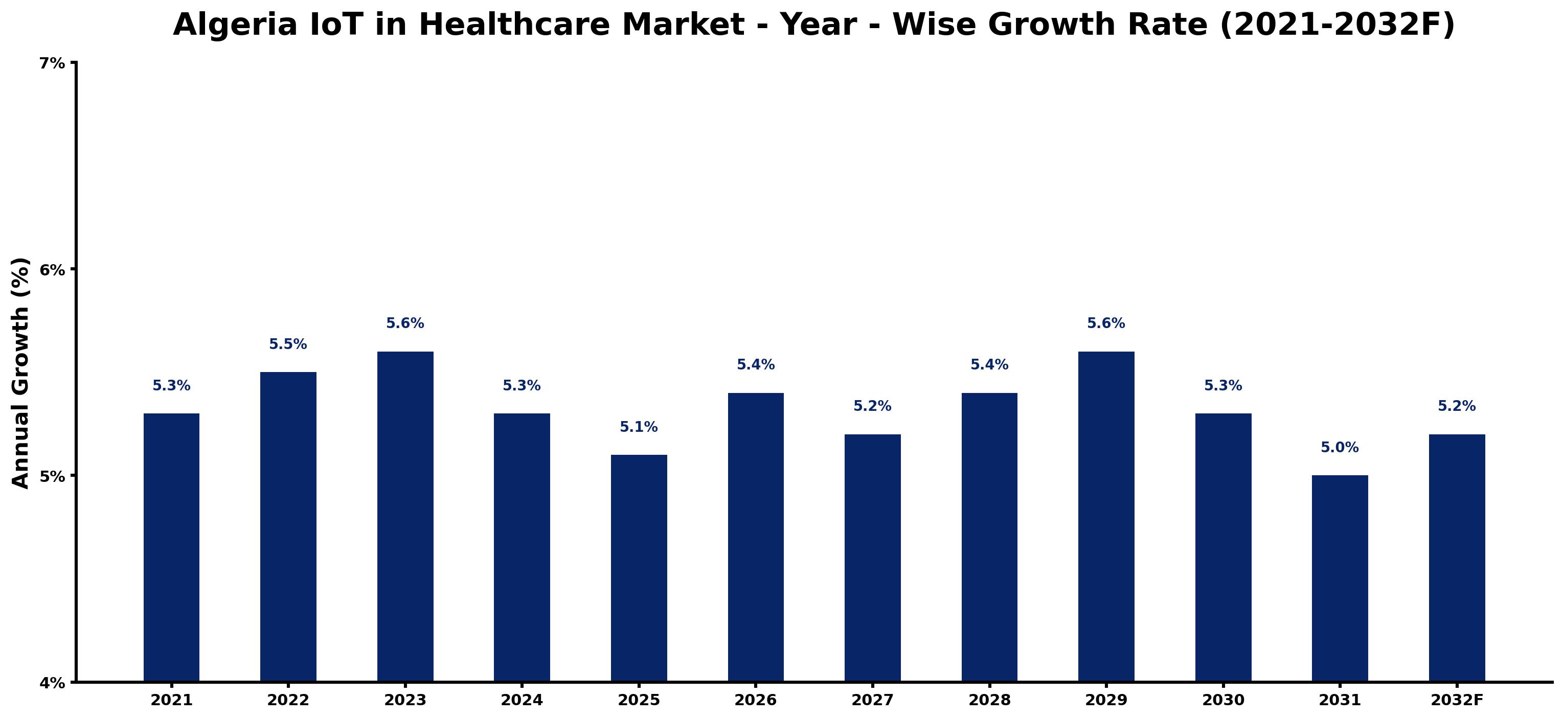 Algeria IoT in Healthcare Market Year-wise Growth Rate and Key Drivers
