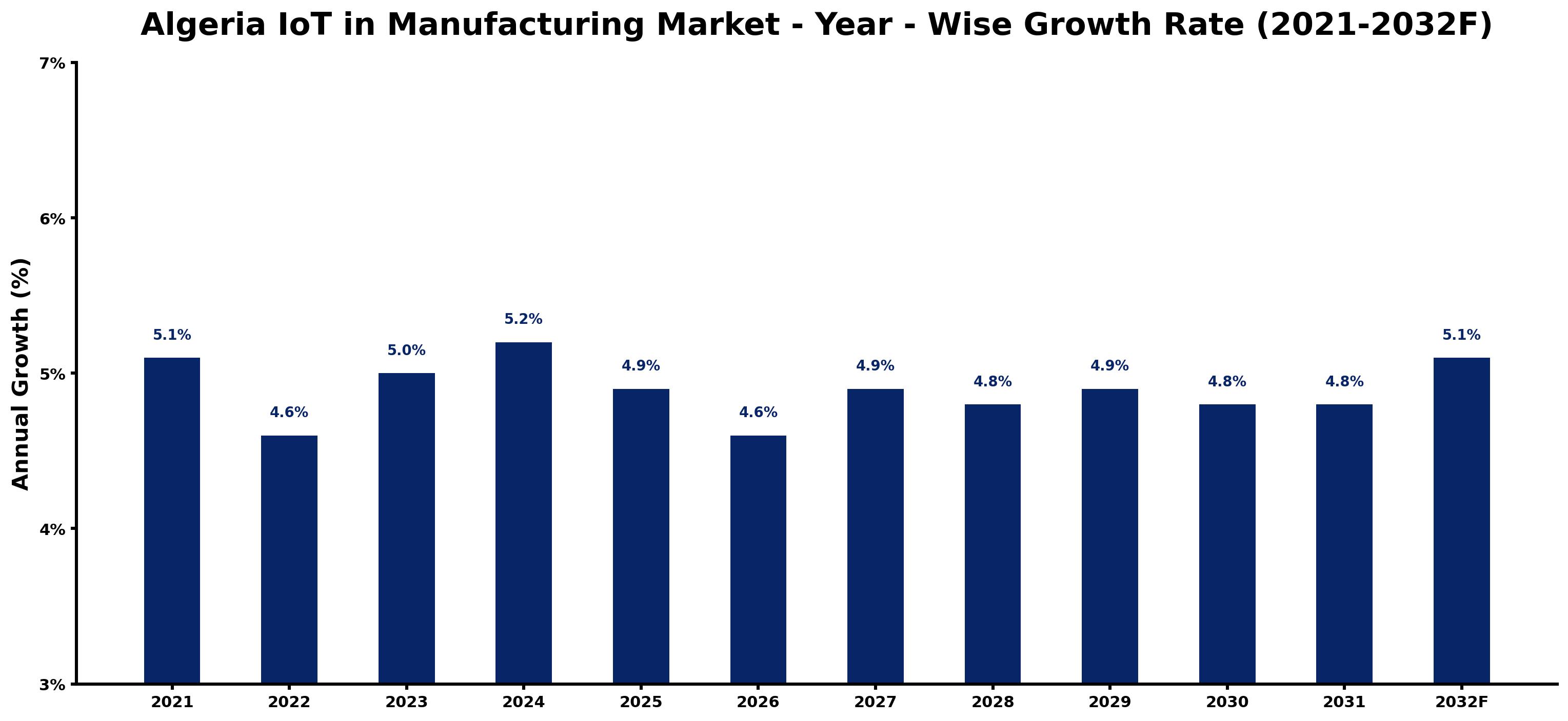 Algeria IoT in Manufacturing Market Year-wise Growth Rate and Key Drivers