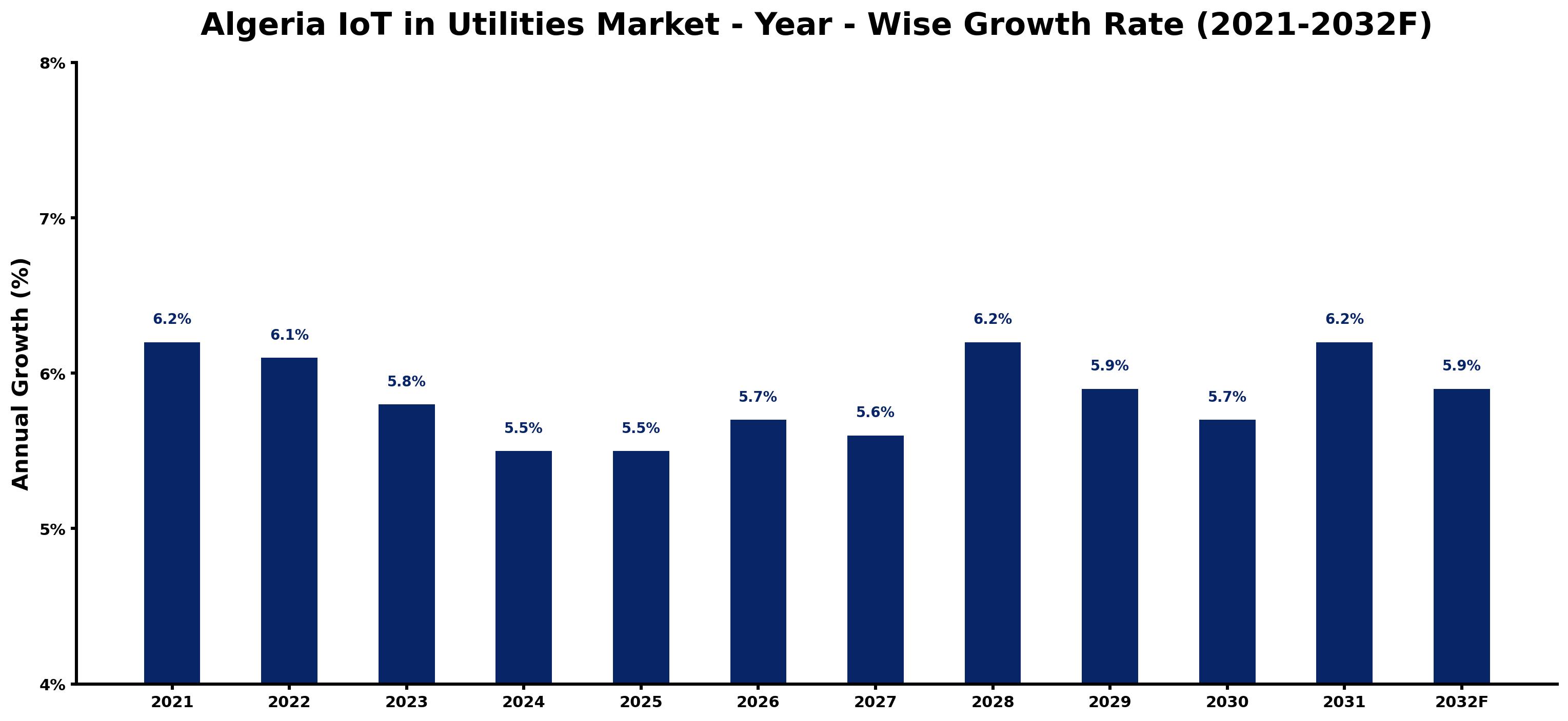Algeria IoT in Utilities Market Year-wise Growth Rate and Key Drivers