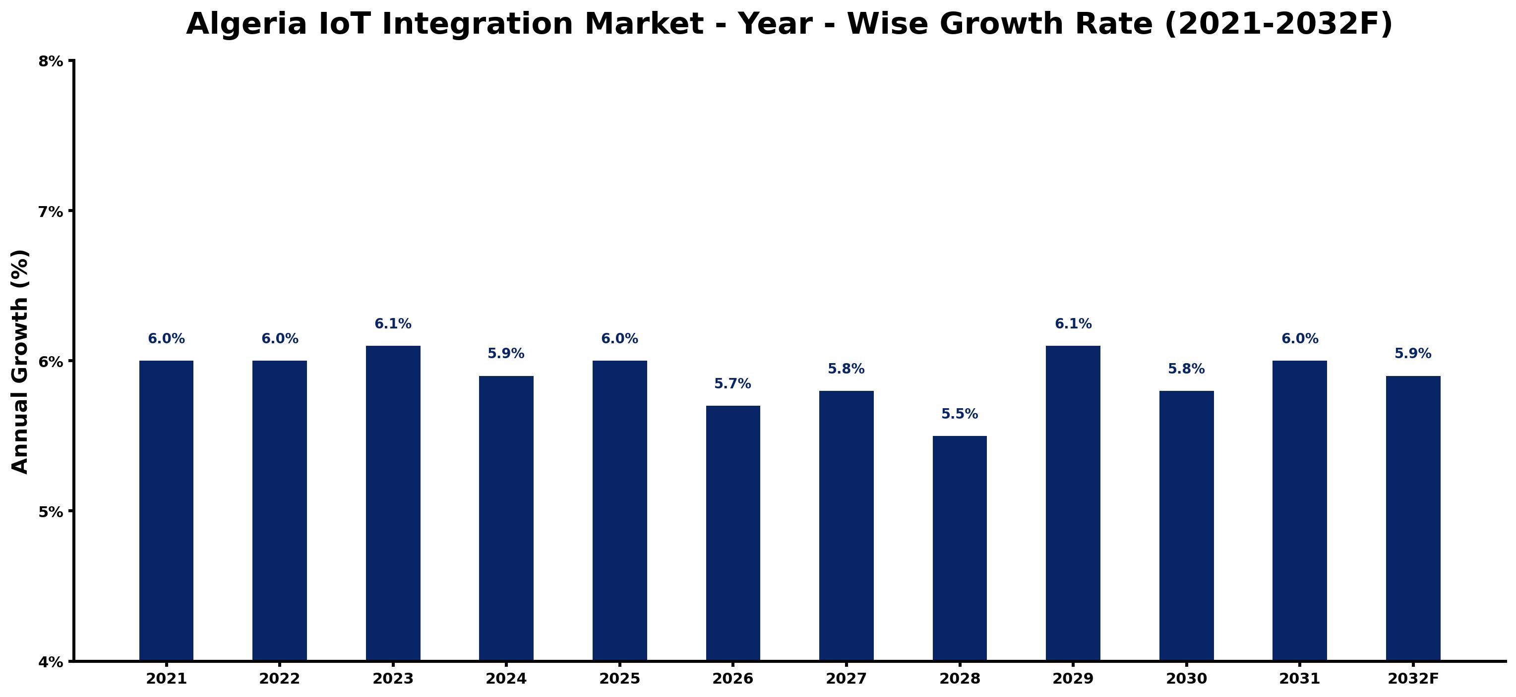 Algeria IoT Integration Market Year-wise Growth Rate and Key Drivers
