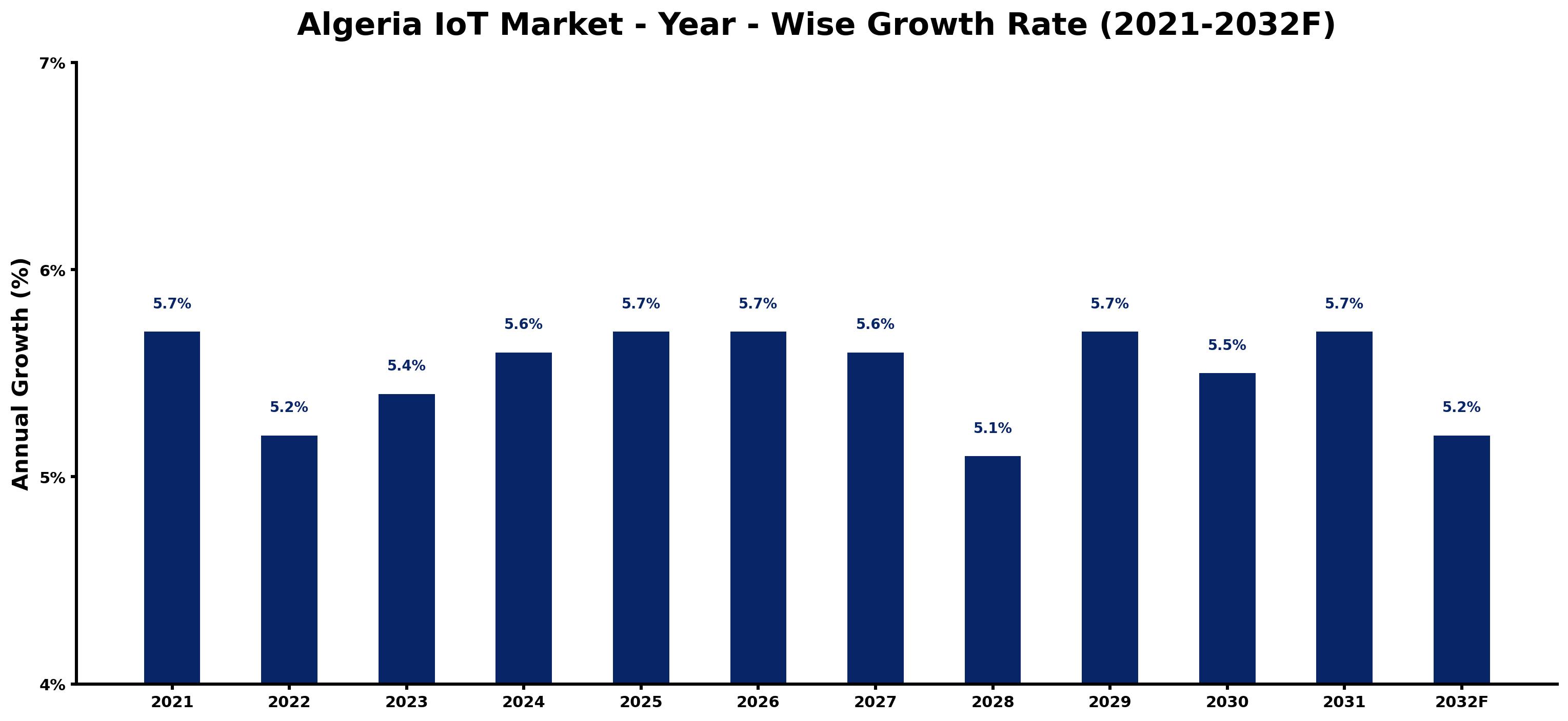 Algeria IoT Market Year-wise Growth Rate and Key Drivers
