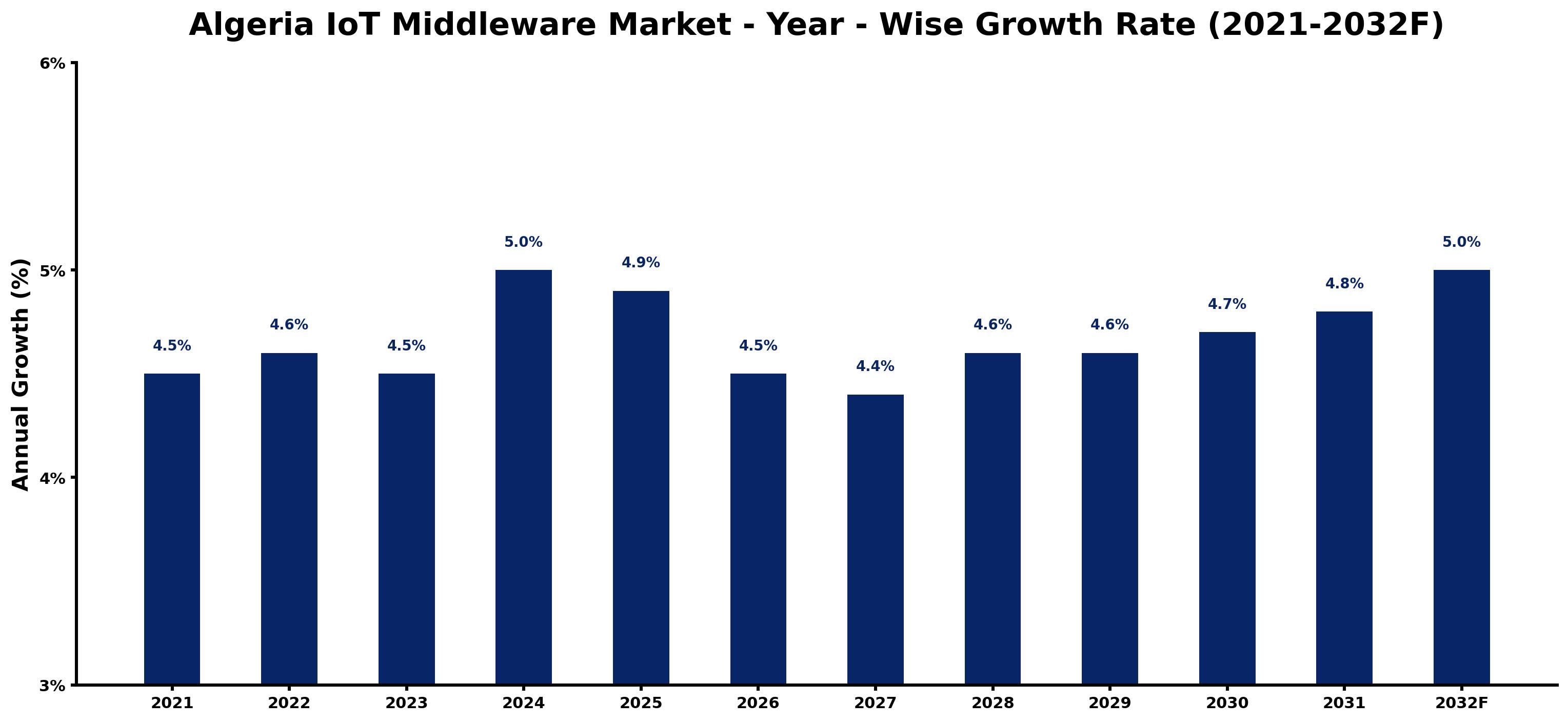 Algeria IoT Middleware Market Year-wise Growth Rate and Key Drivers