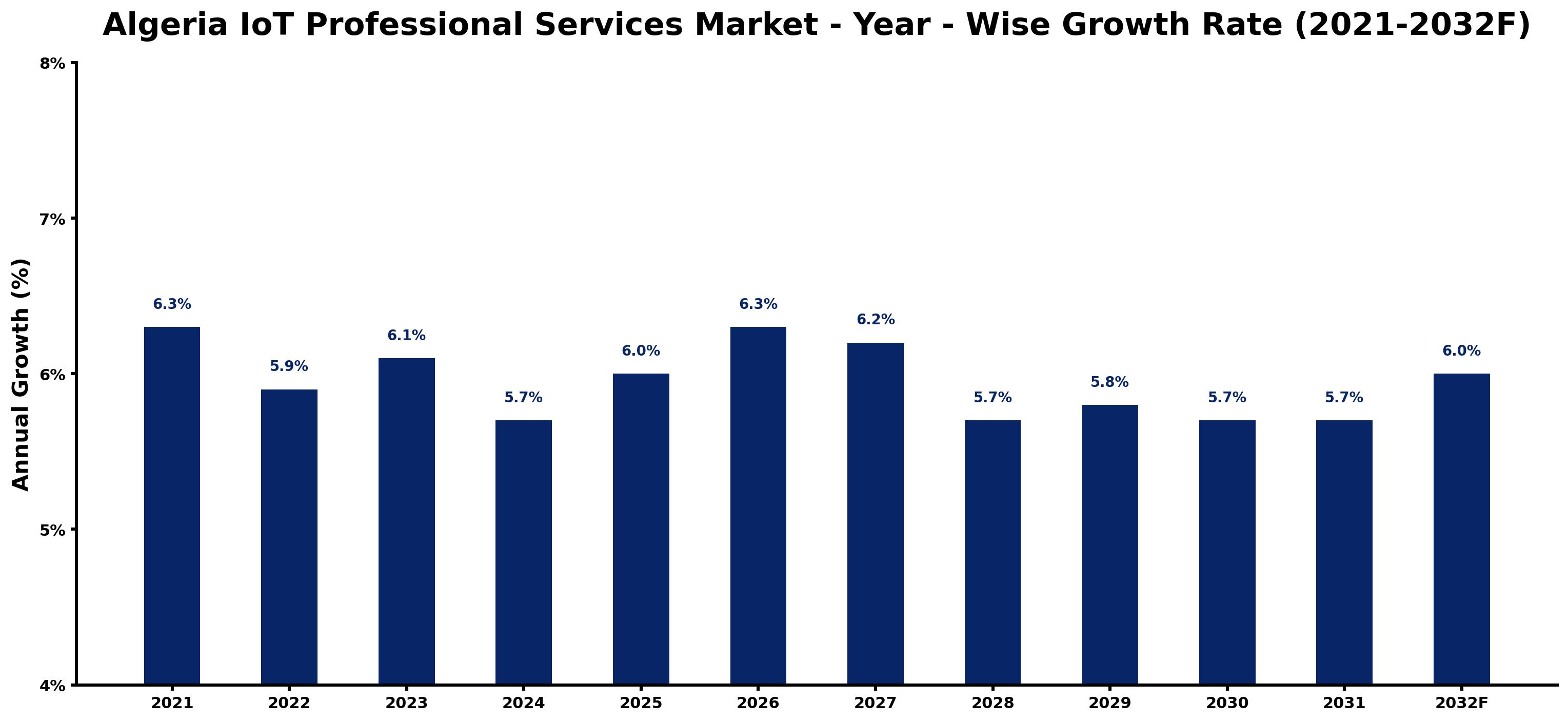 Algeria IoT Professional Services Market Year-wise Growth Rate and Key Drivers