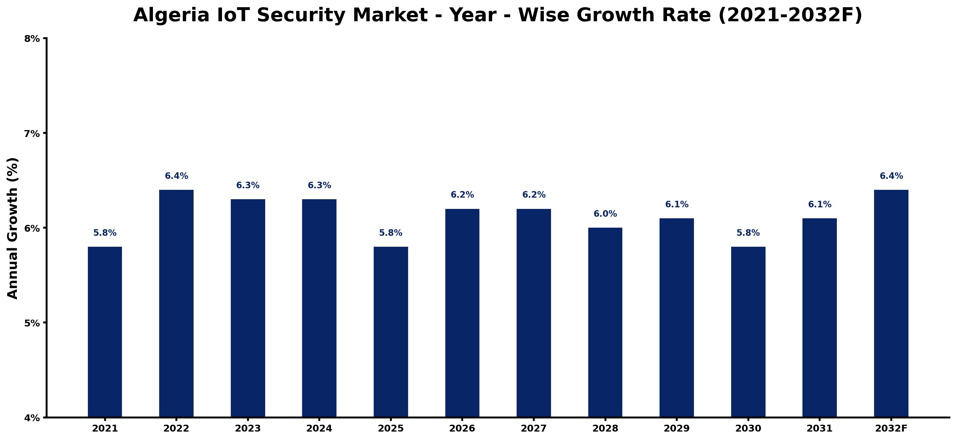 Algeria IoT Security Market Year-wise Growth Rate and Key Drivers