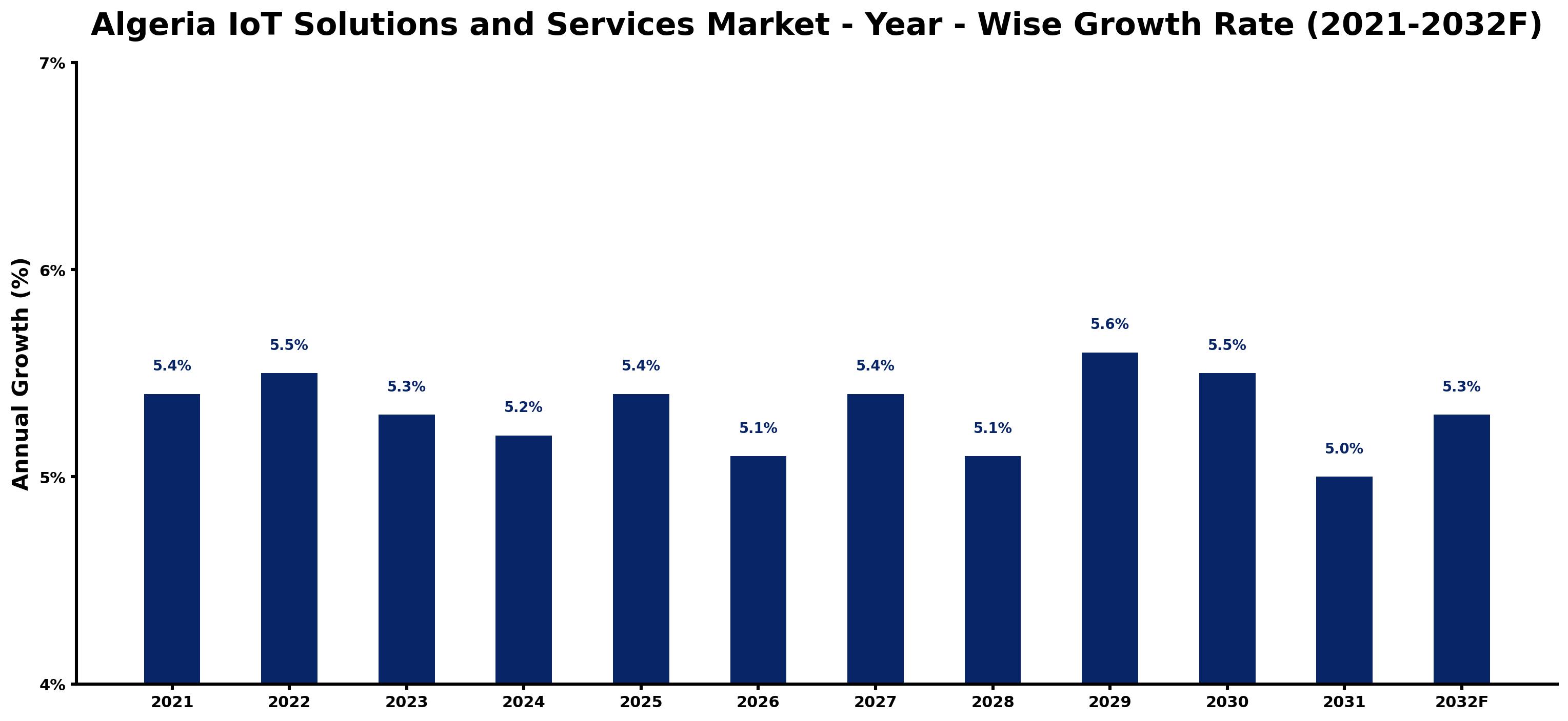 Algeria IoT Solutions and Services Market Year-wise Growth Rate and Key Drivers