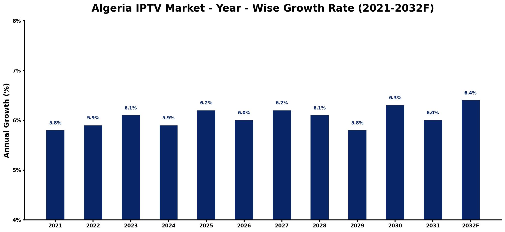 Algeria IPTV Market Year-wise Growth Rate and Key Drivers