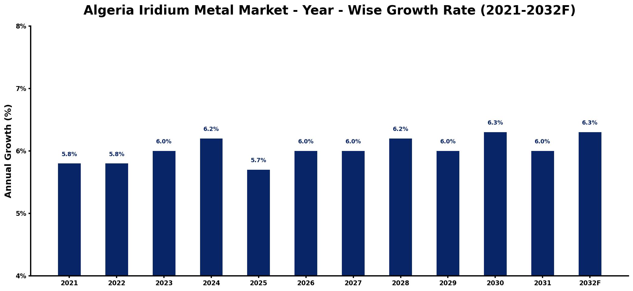 Algeria Iridium Metal Market Year-wise Growth Rate and Key Drivers