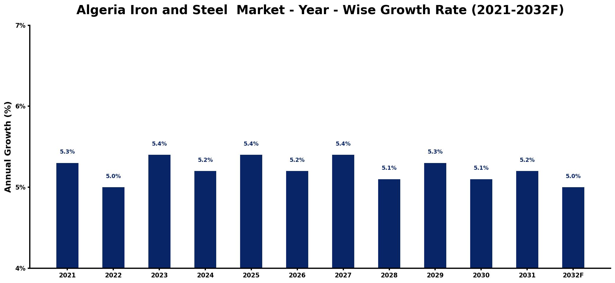 Algeria Iron and Steel Market Year-wise Growth Rate and Key Drivers