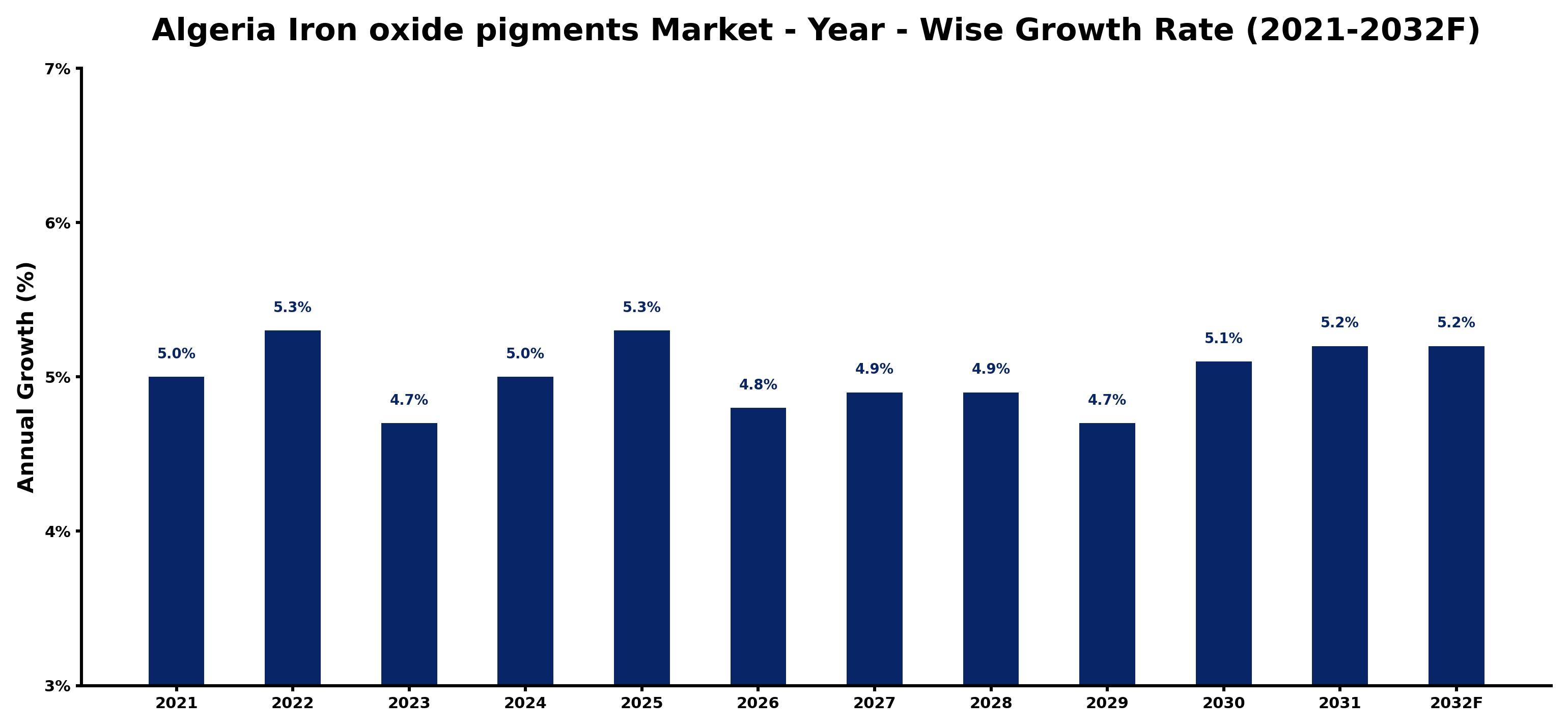 Algeria Iron oxide pigments Market Year-wise Growth Rate and Key Drivers
