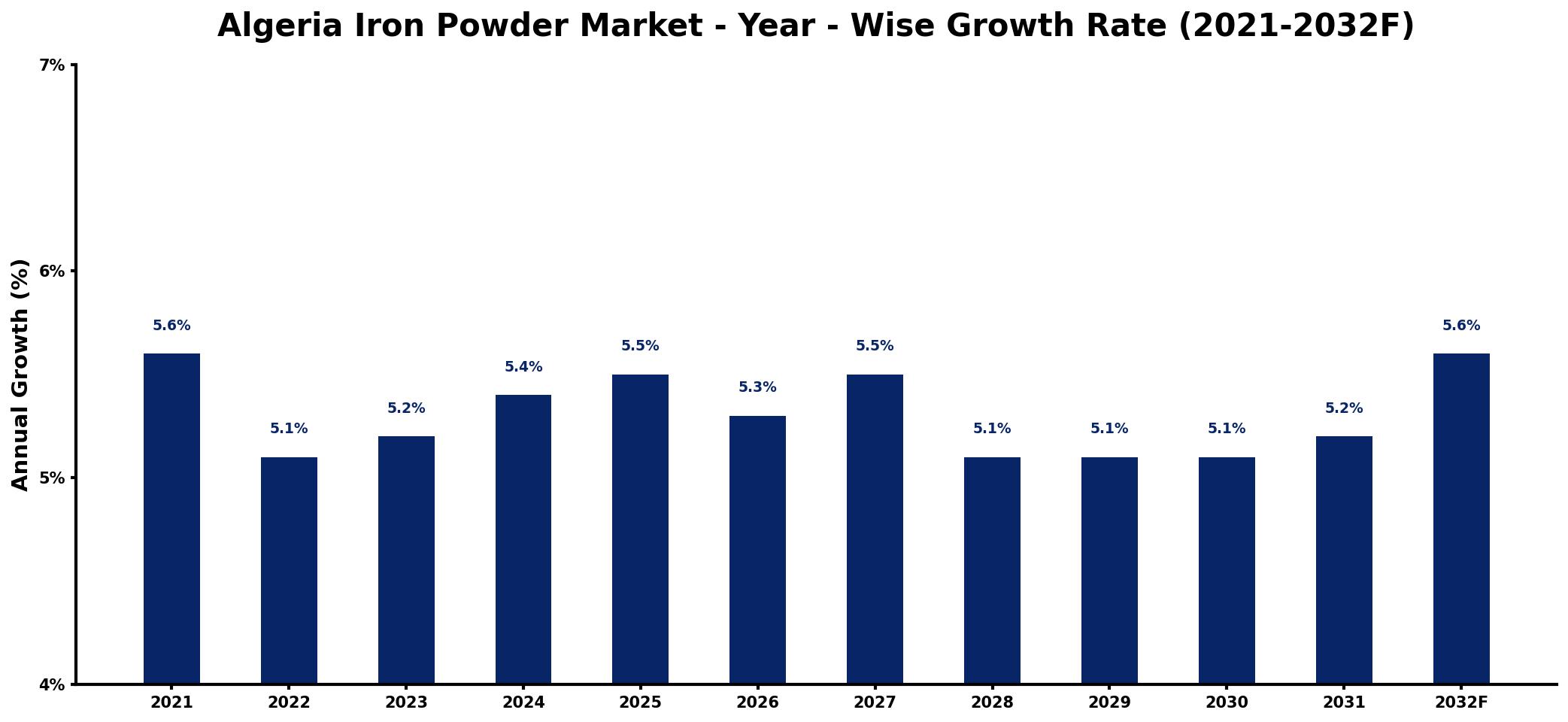 Algeria Iron Powder Market Year-wise Growth Rate and Key Drivers