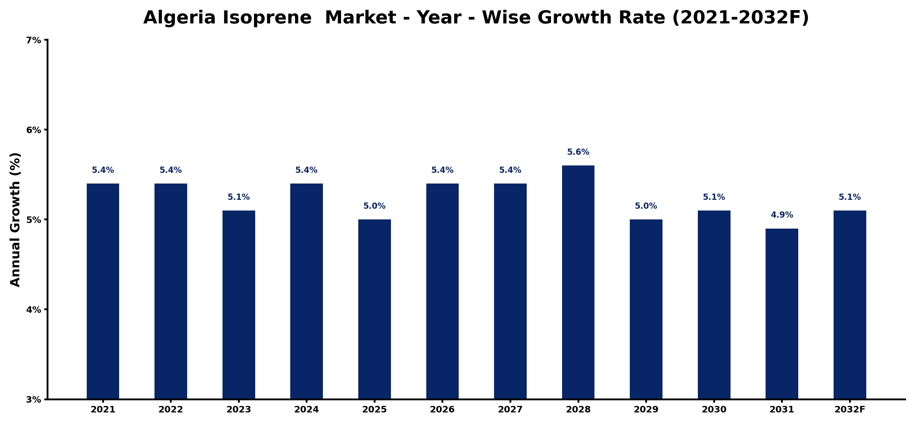 Algeria Isoprene  Market Year-wise Growth Rate and Key Drivers
