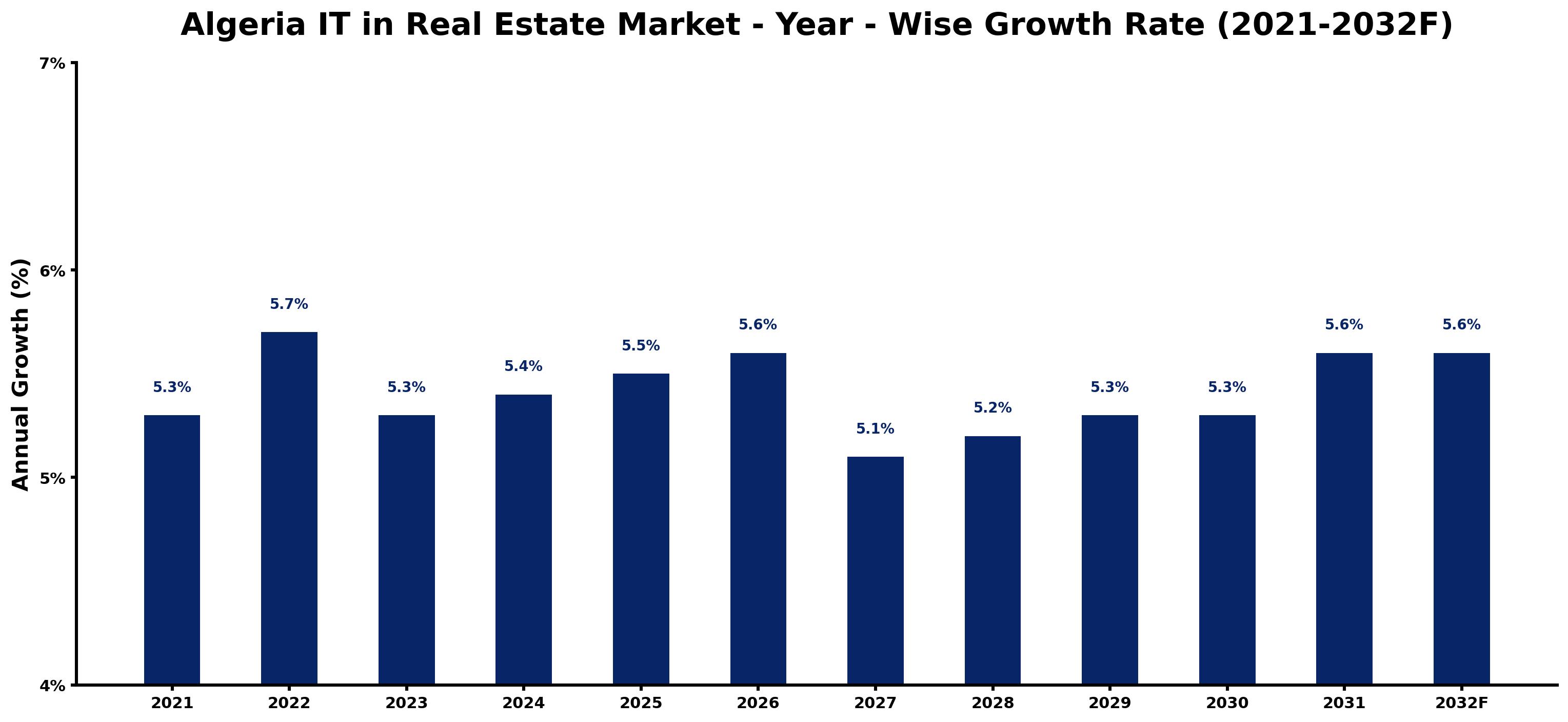 Algeria IT in Real Estate Market Year-wise Growth Rate and Key Drivers