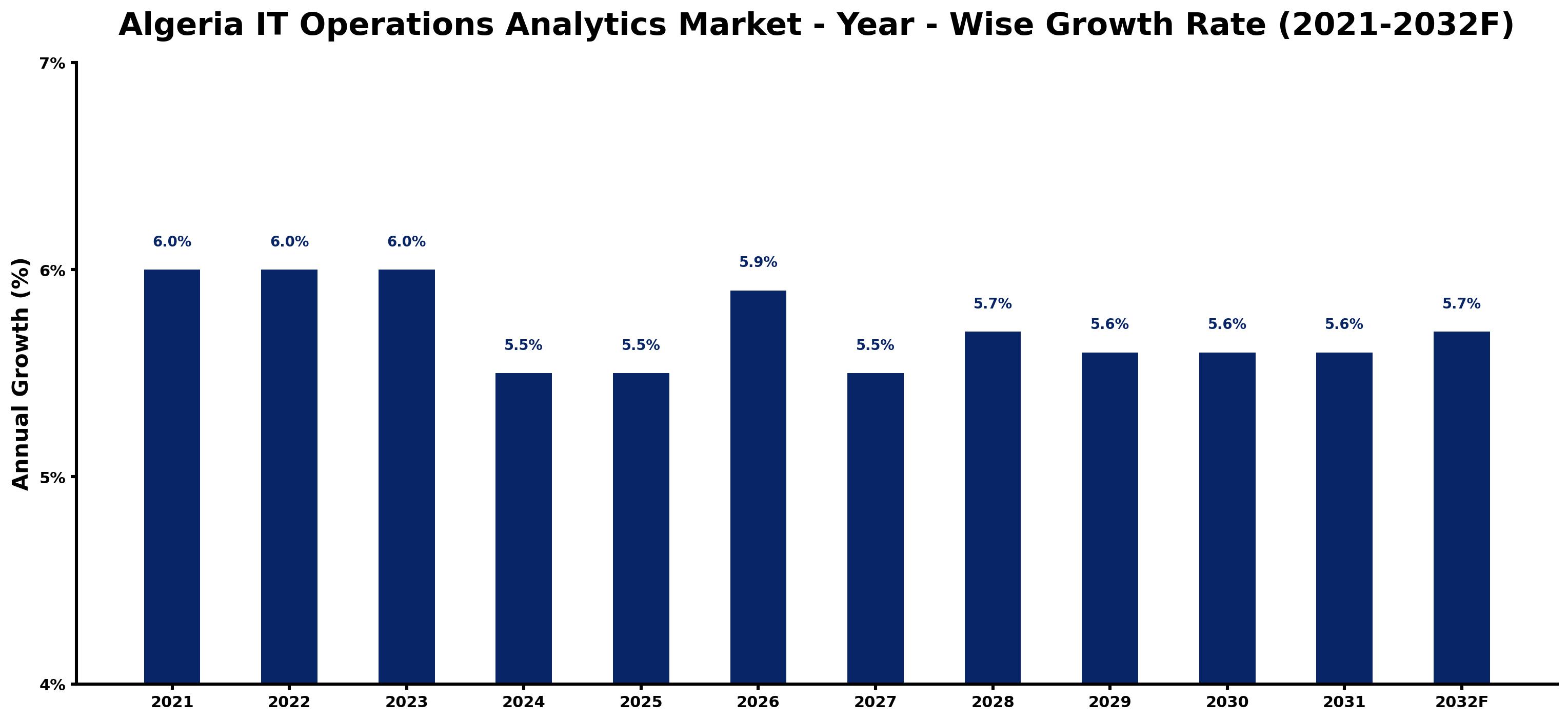 Algeria IT Operations Analytics Market Year-wise Growth Rate and Key Drivers