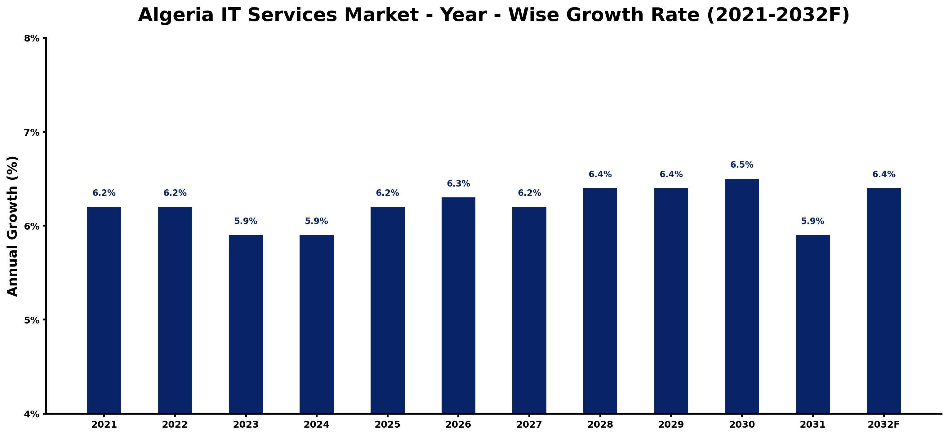 Algeria IT Services Market Year-wise Growth Rate and Key Drivers