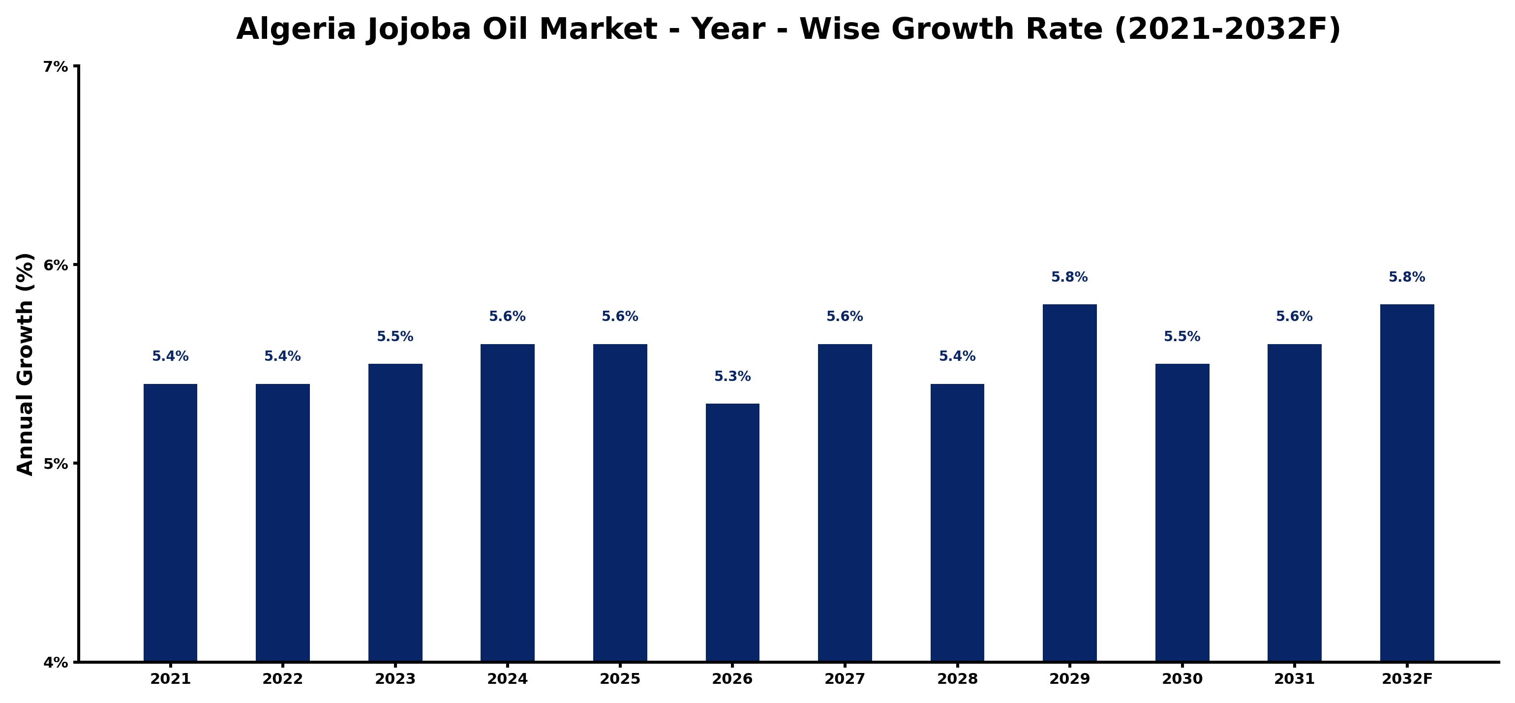 Algeria Jojoba Oil Market Year-wise Growth Rate and Key Drivers