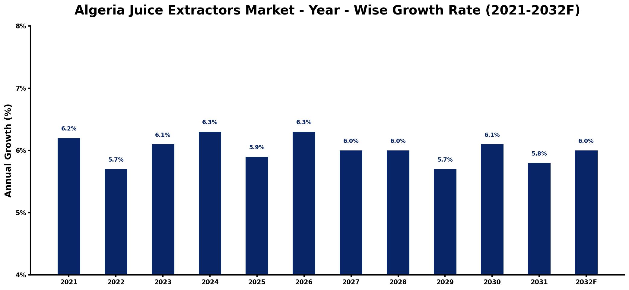 Algeria Juice Extractors Market Year-wise Growth Rate and Key Drivers