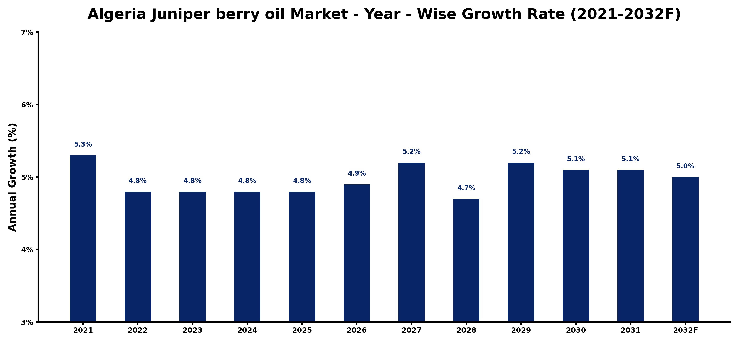 Algeria Juniper berry oil Market Year-wise Growth Rate and Key Drivers