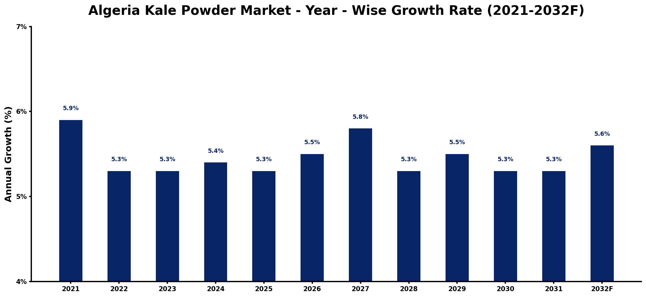 Algeria Kale Powder Market Year-wise Growth Rate and Key Drivers