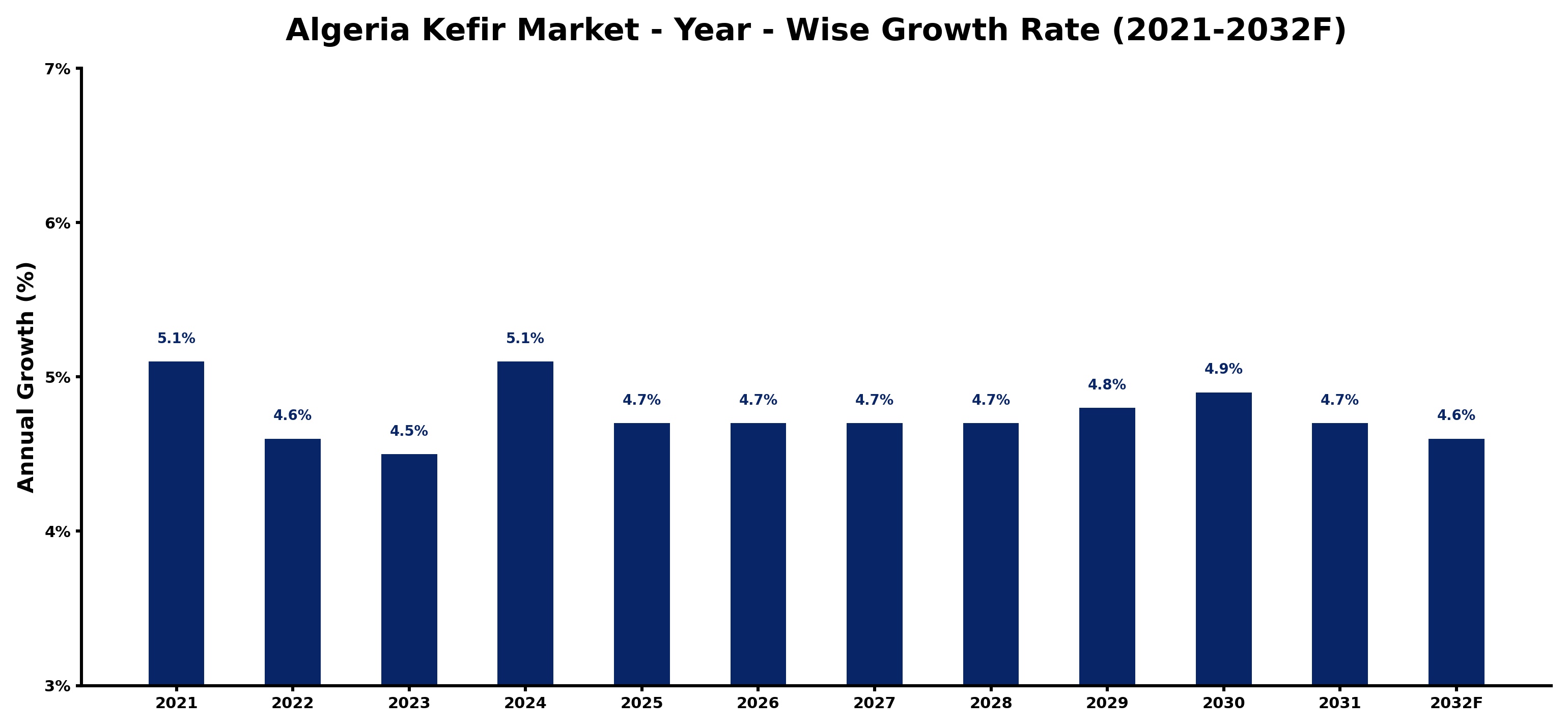 Algeria Kefir Market Year-wise Growth Rate and Key Drivers