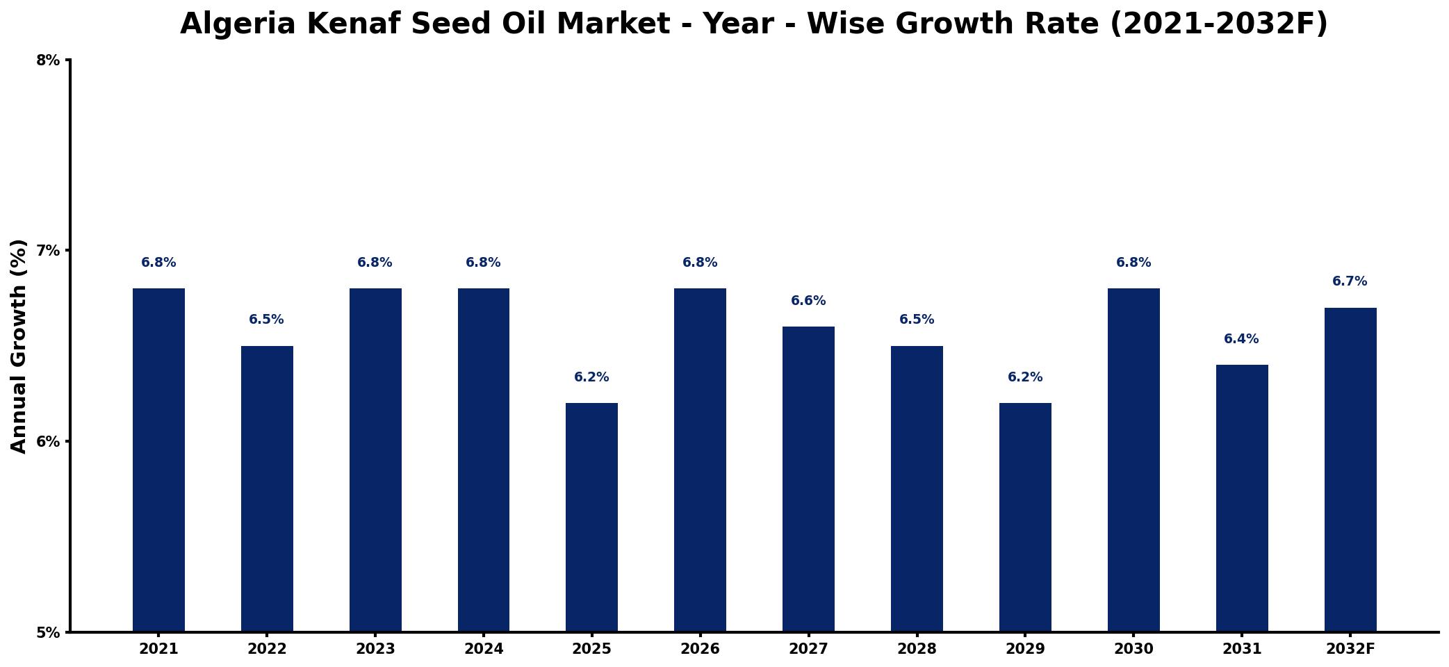 Algeria Kenaf Seed Oil Market Year-wise Growth Rate and Key Drivers