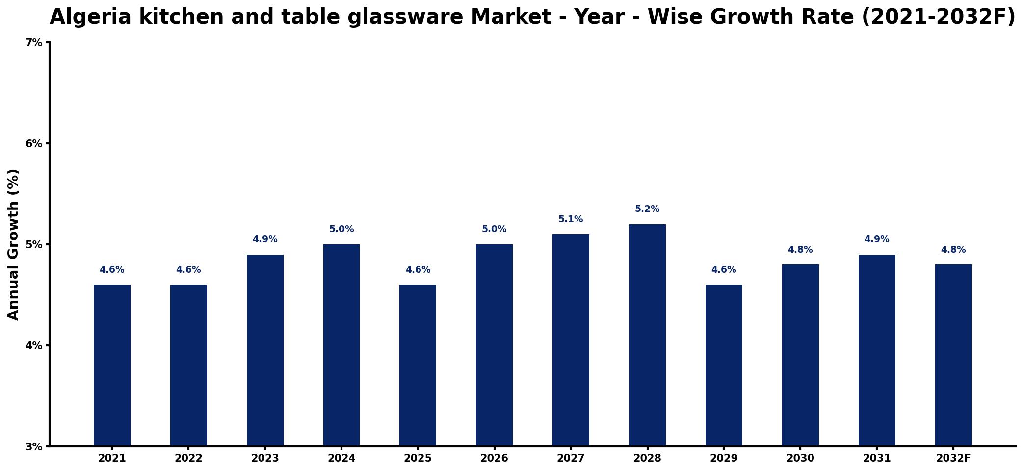 Algeria kitchen and table glassware Market Year-wise Growth Rate and Key Drivers