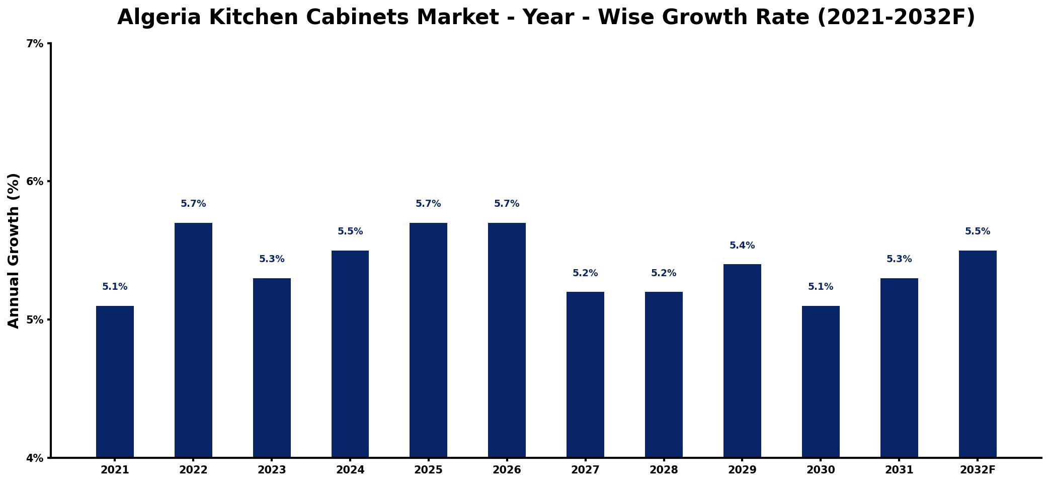 Algeria Kitchen Cabinets Market Year-wise Growth Rate and Key Drivers