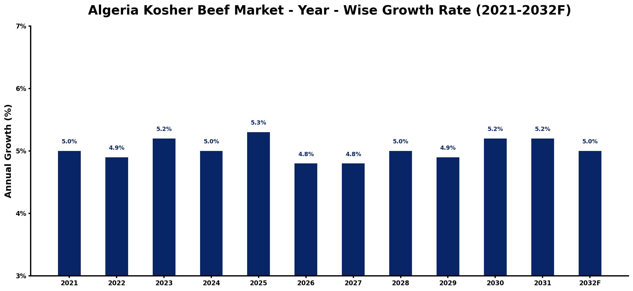 Algeria Kosher Beef Market Year-wise Growth Rate and Key Drivers