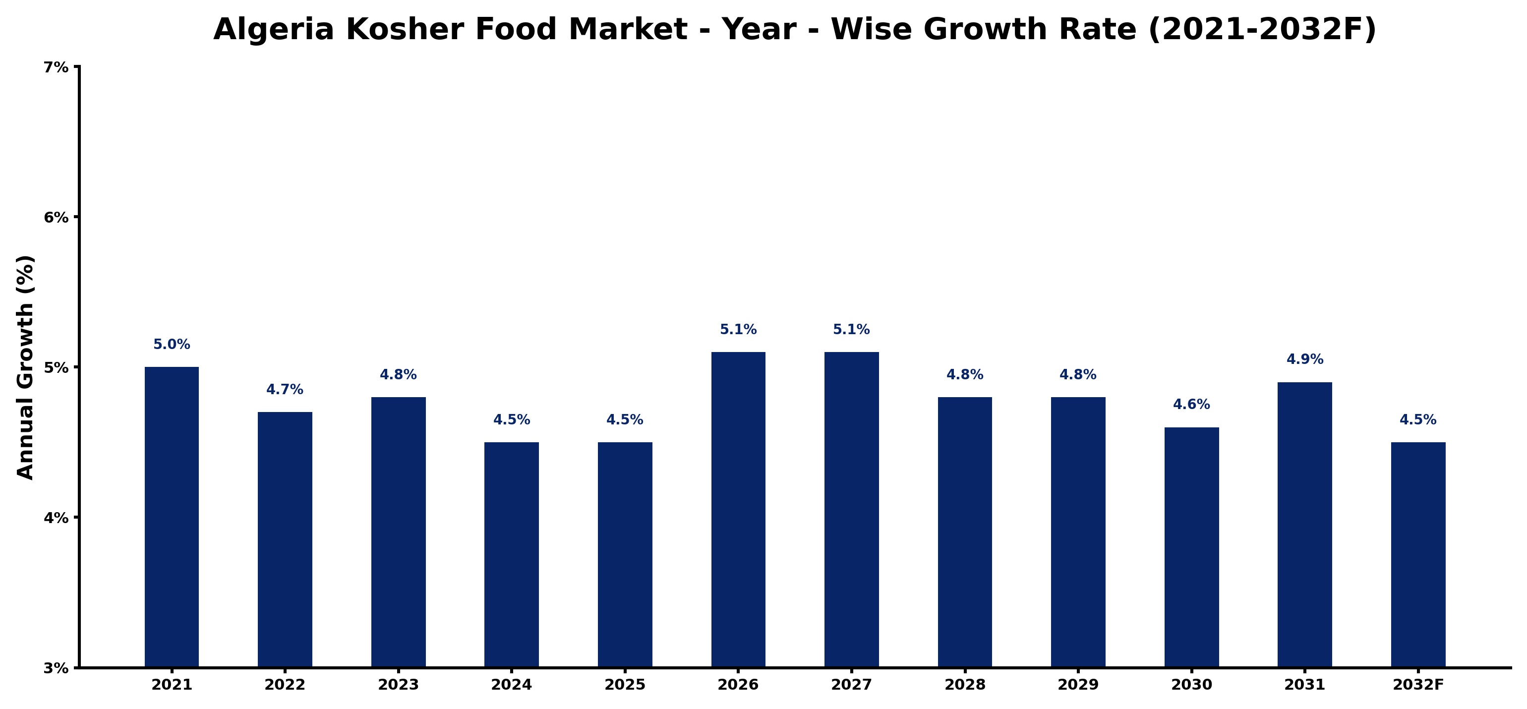 Algeria Kosher Food Market Year-wise Growth Rate and Key Drivers