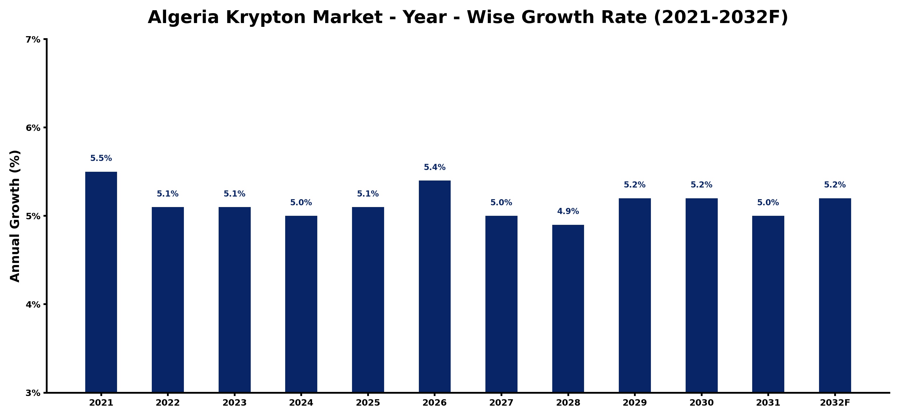 Algeria Krypton Market Year-wise Growth Rate and Key Drivers