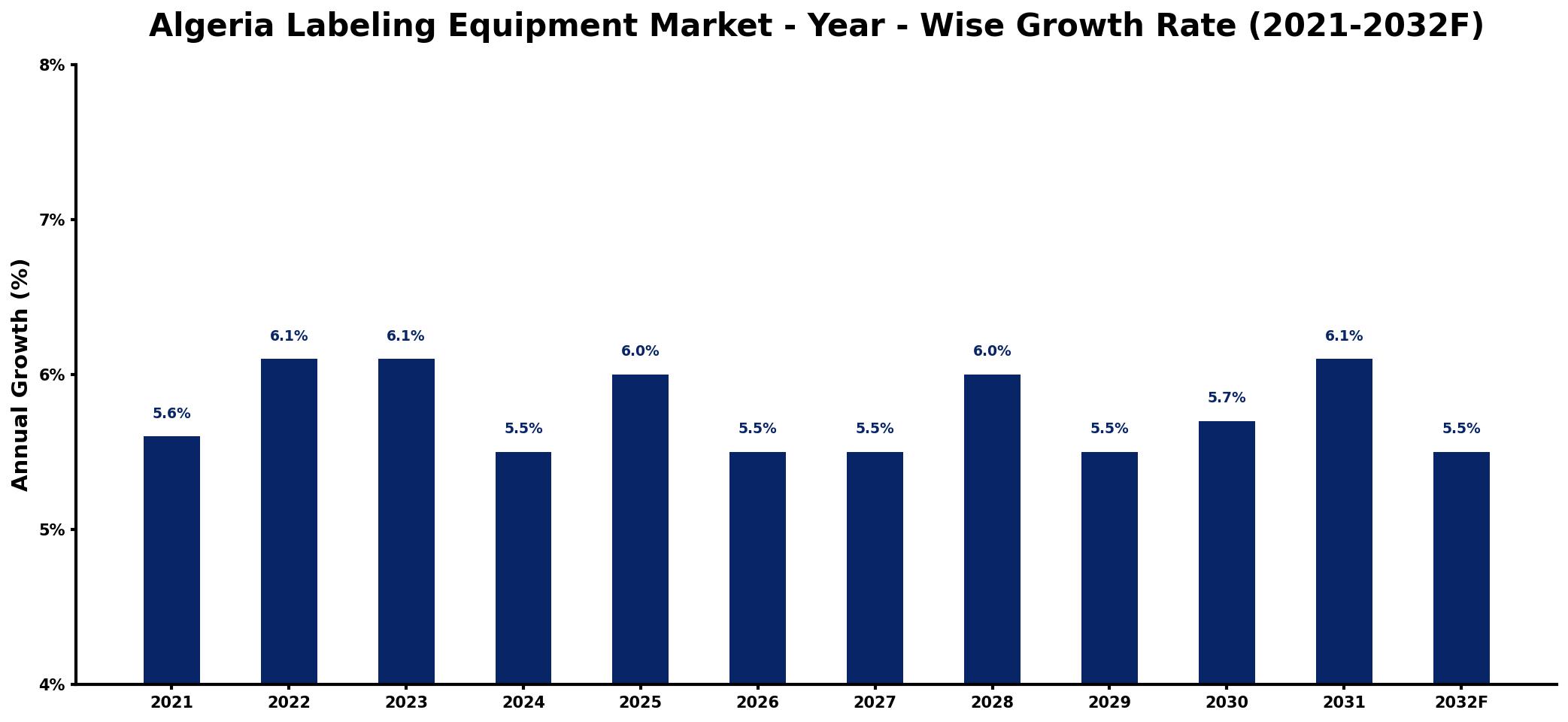 Algeria Labeling Equipment Market Year-wise Growth Rate and Key Drivers
