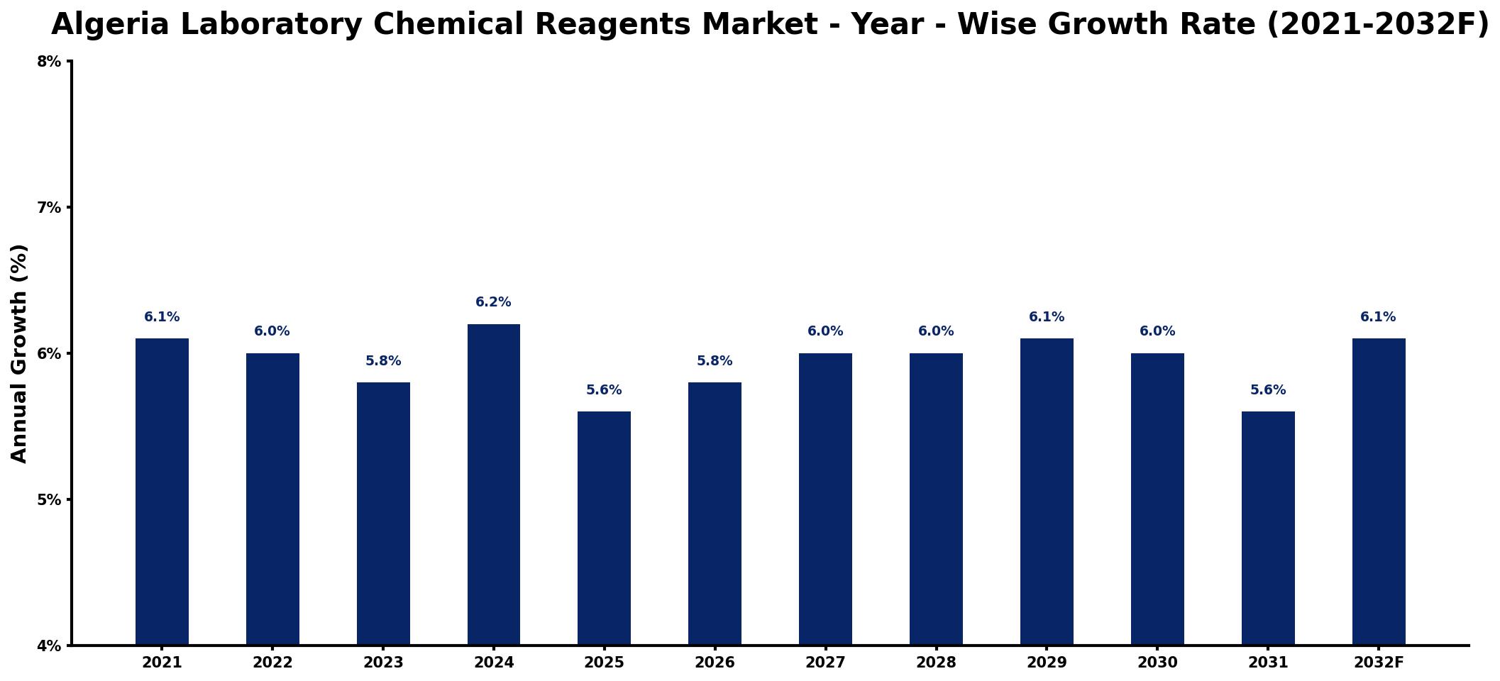 Algeria Laboratory Chemical Reagents Market Year-wise Growth Rate and Key Drivers