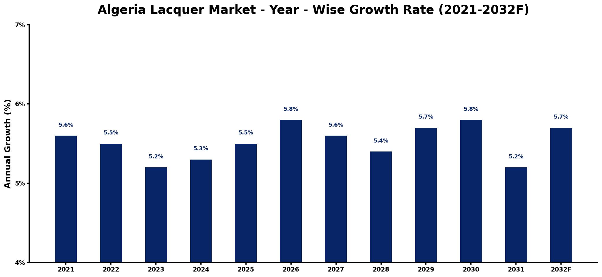 Algeria Lacquer Market Year-wise Growth Rate and Key Drivers
