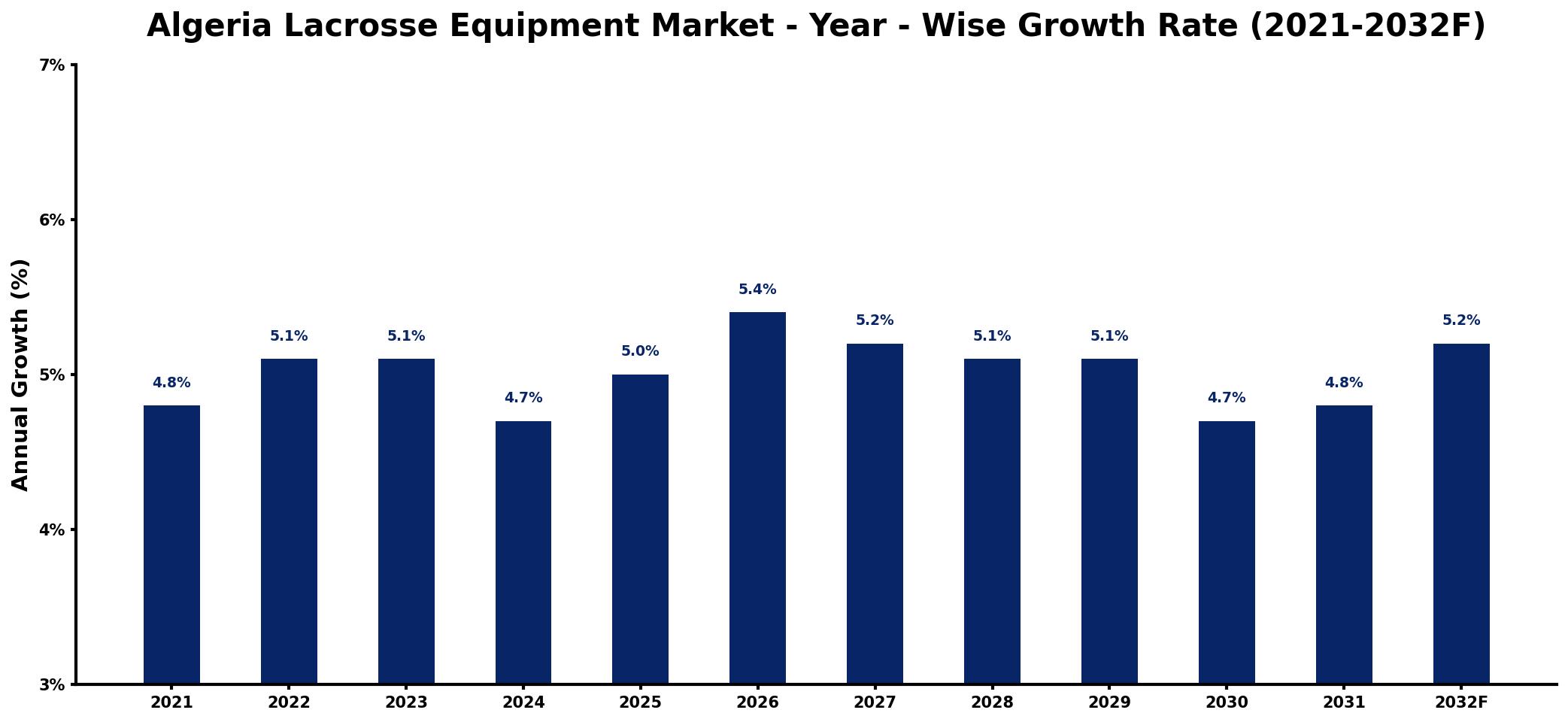Algeria Lacrosse Equipment Market Year-wise Growth Rate and Key Drivers