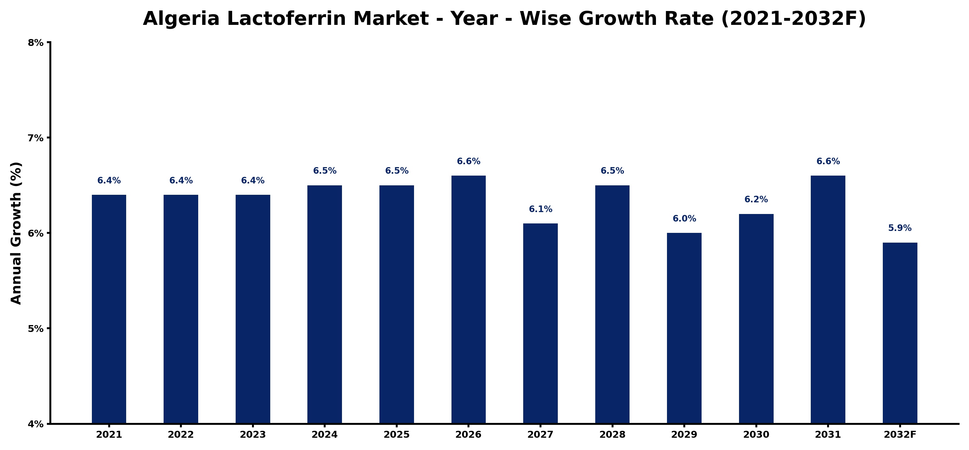 Algeria Lactoferrin Market Year-wise Growth Rate and Key Drivers