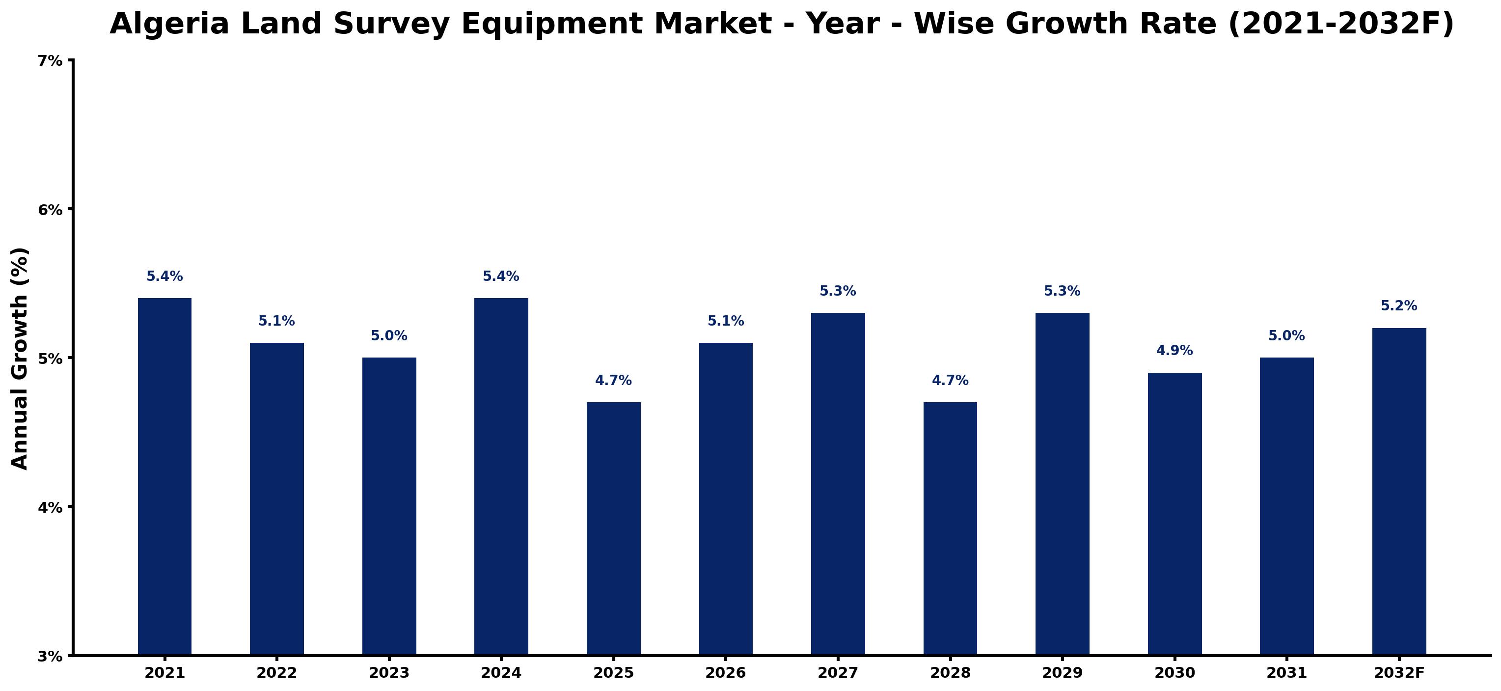 Algeria Land Survey Equipment Market Year-wise Growth Rate and Key Drivers