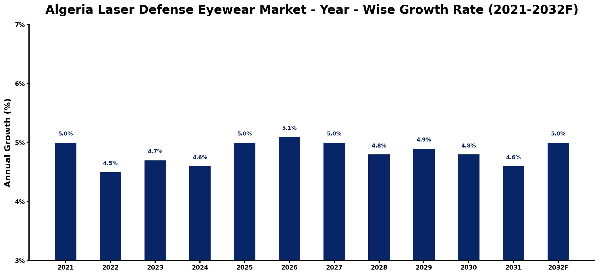 Algeria Laser Defense Eyewear Market Year-wise Growth Rate and Key Drivers