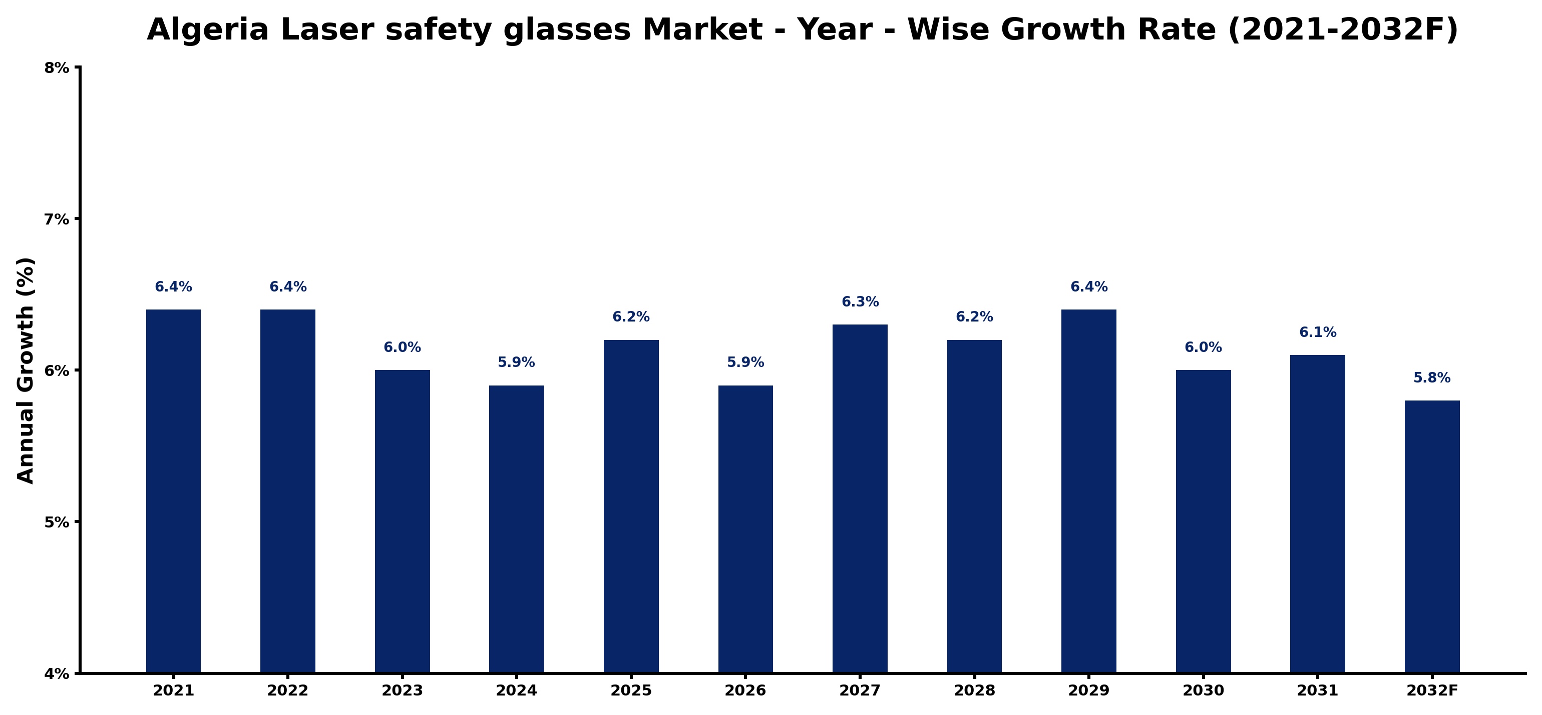 Algeria Laser safety glasses Market Year-wise Growth Rate and Key Drivers