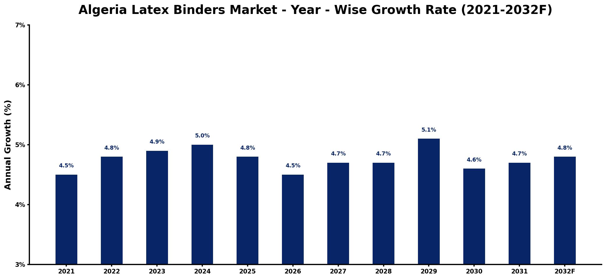 Algeria Latex Binders Market Year-wise Growth Rate and Key Drivers