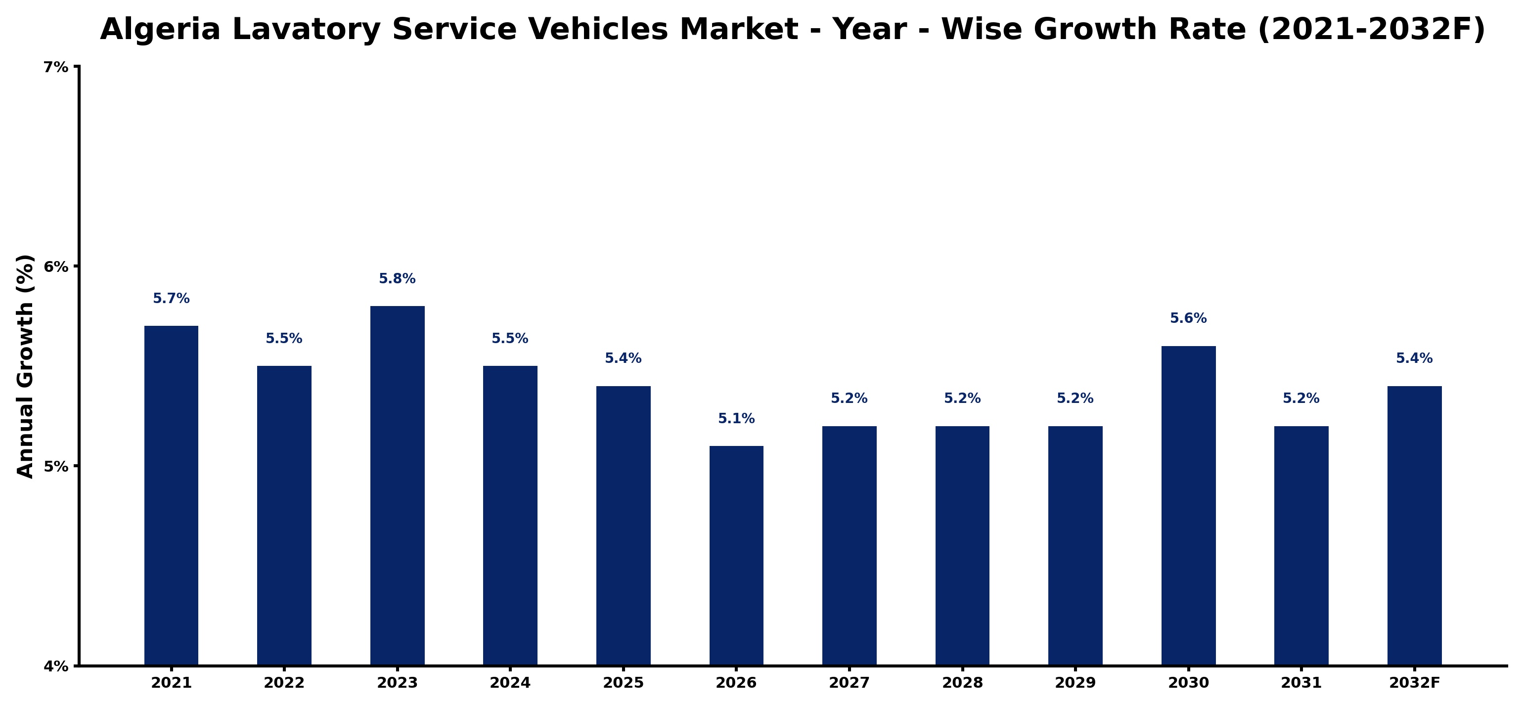Algeria Lavatory Service Vehicles Market Year-wise Growth Rate and Key Drivers