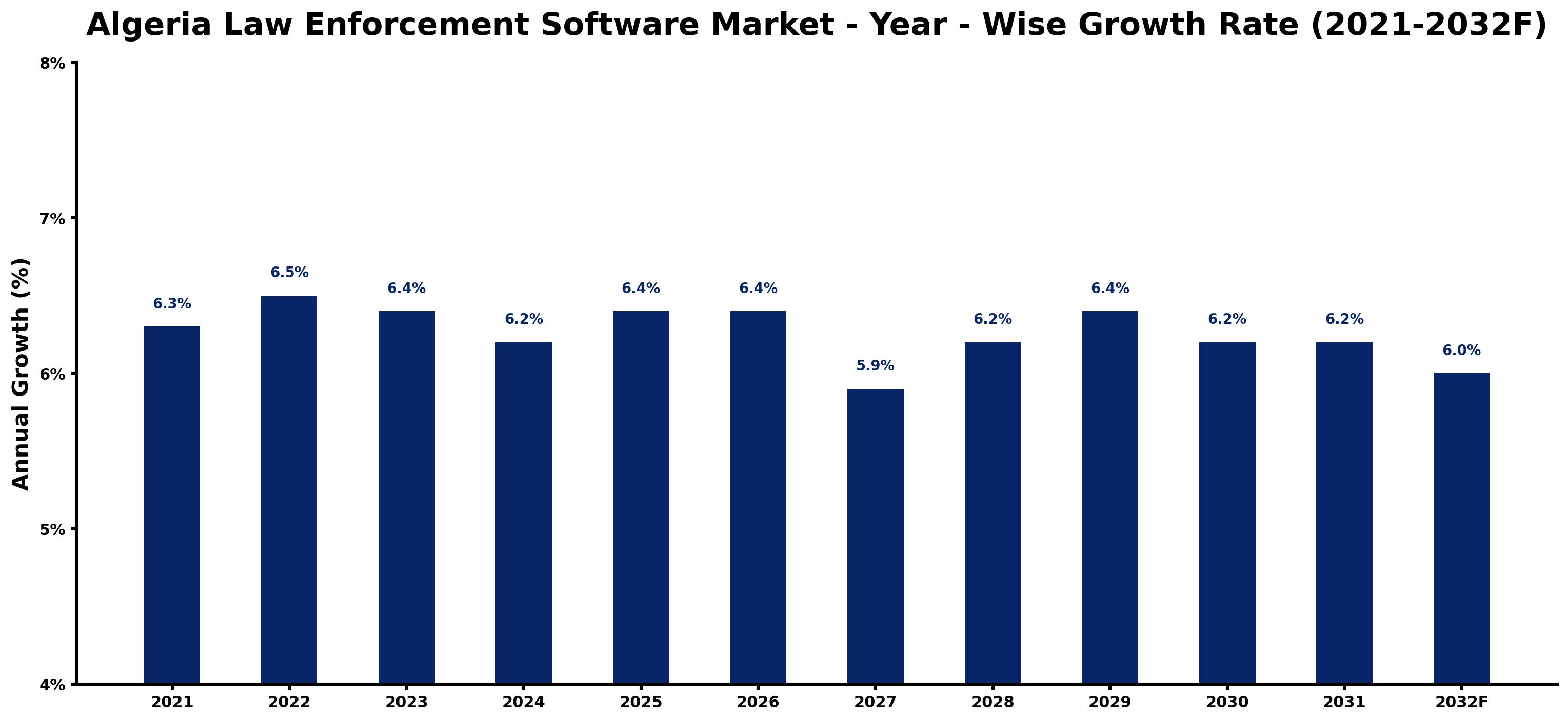 Algeria Law Enforcement Software Market Year-wise Growth Rate and Key Drivers