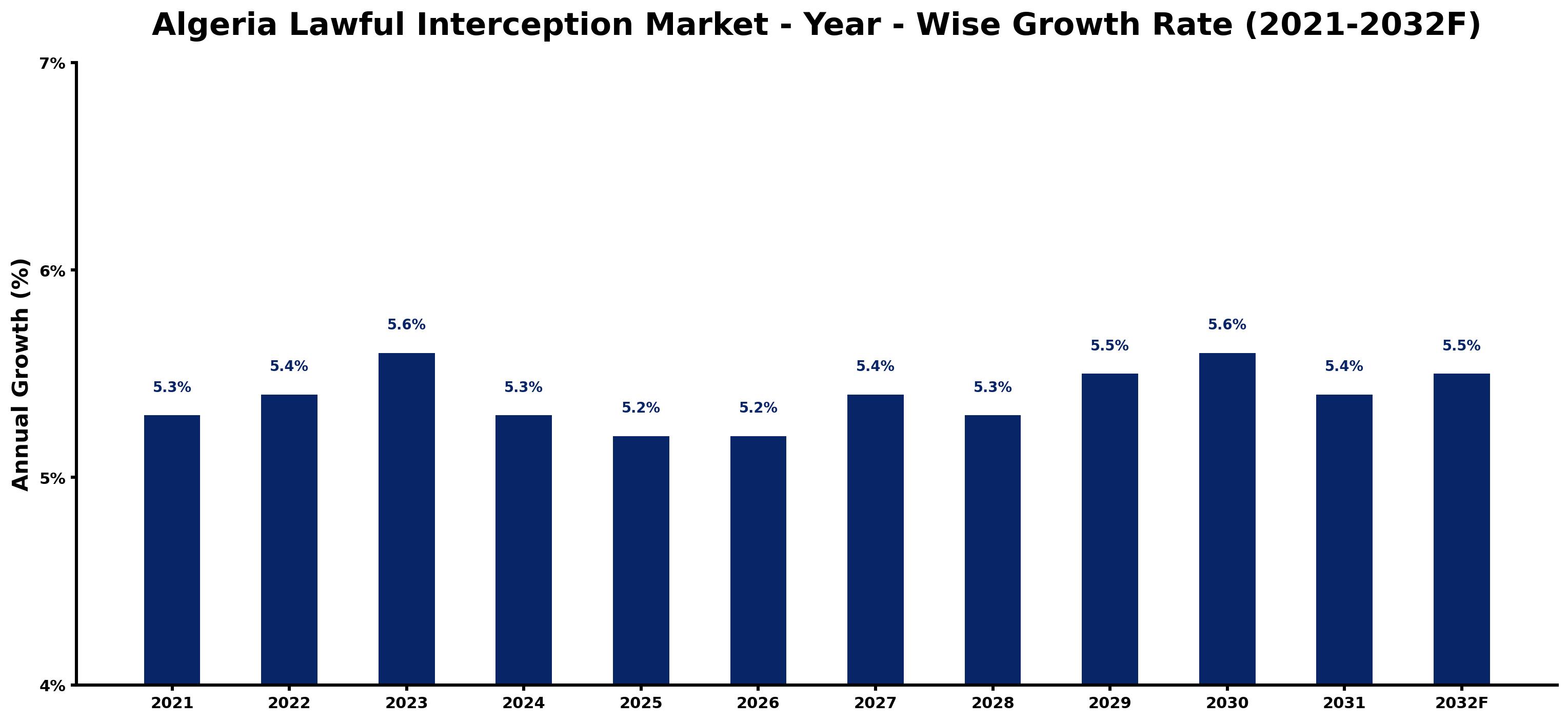 Algeria Lawful Interception Market Year-wise Growth Rate and Key Drivers