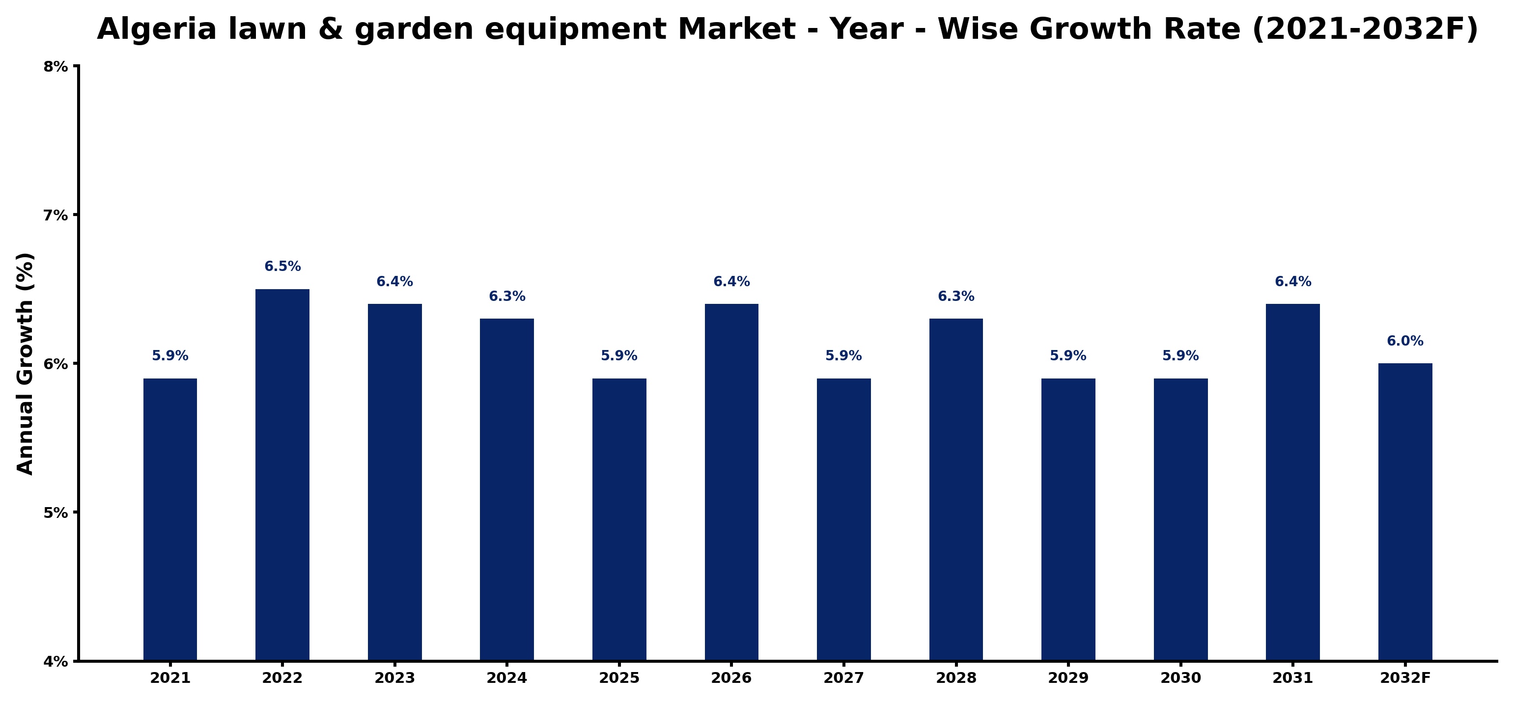Algeria lawn & garden equipment Market Year-wise Growth Rate and Key Drivers