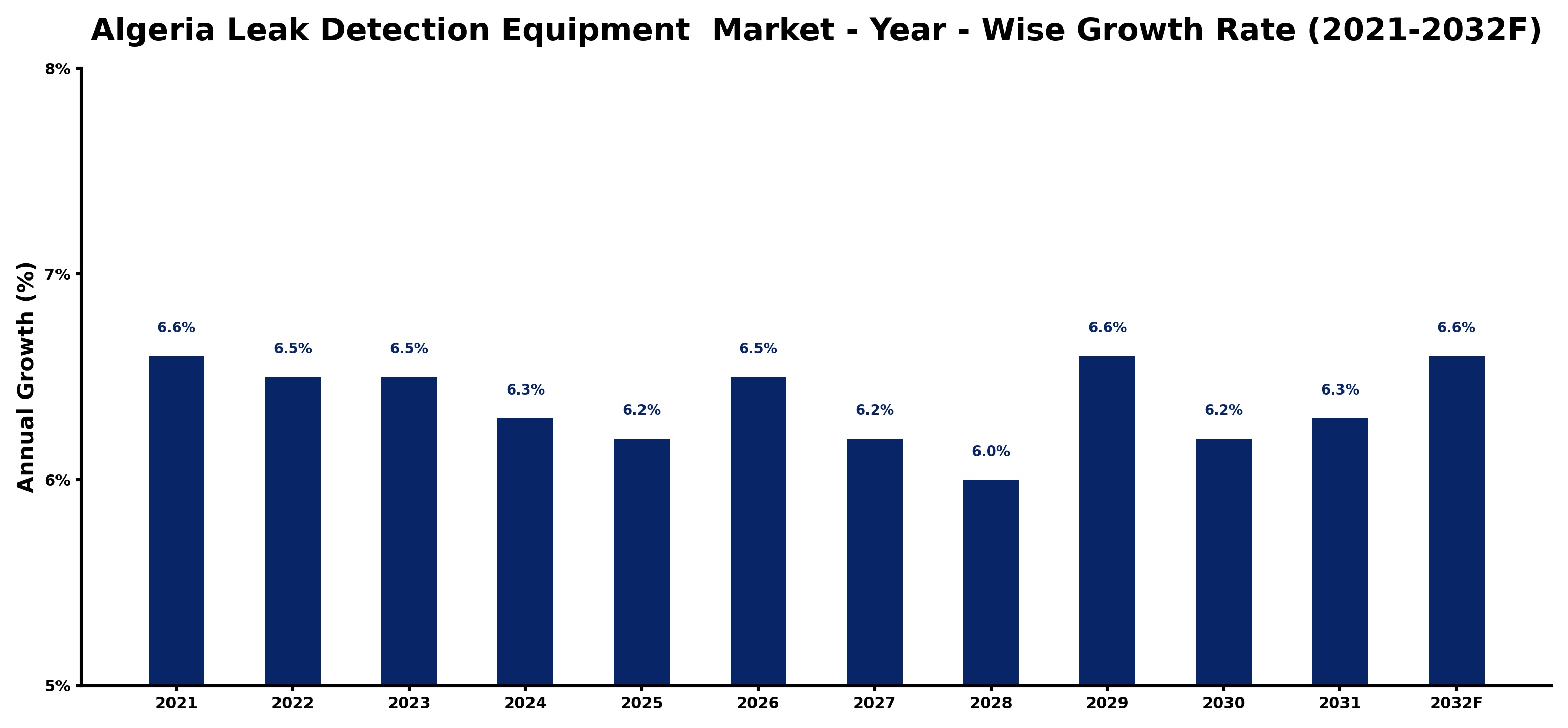 Algeria Leak Detection Equipment  Market Year-wise Growth Rate and Key Drivers