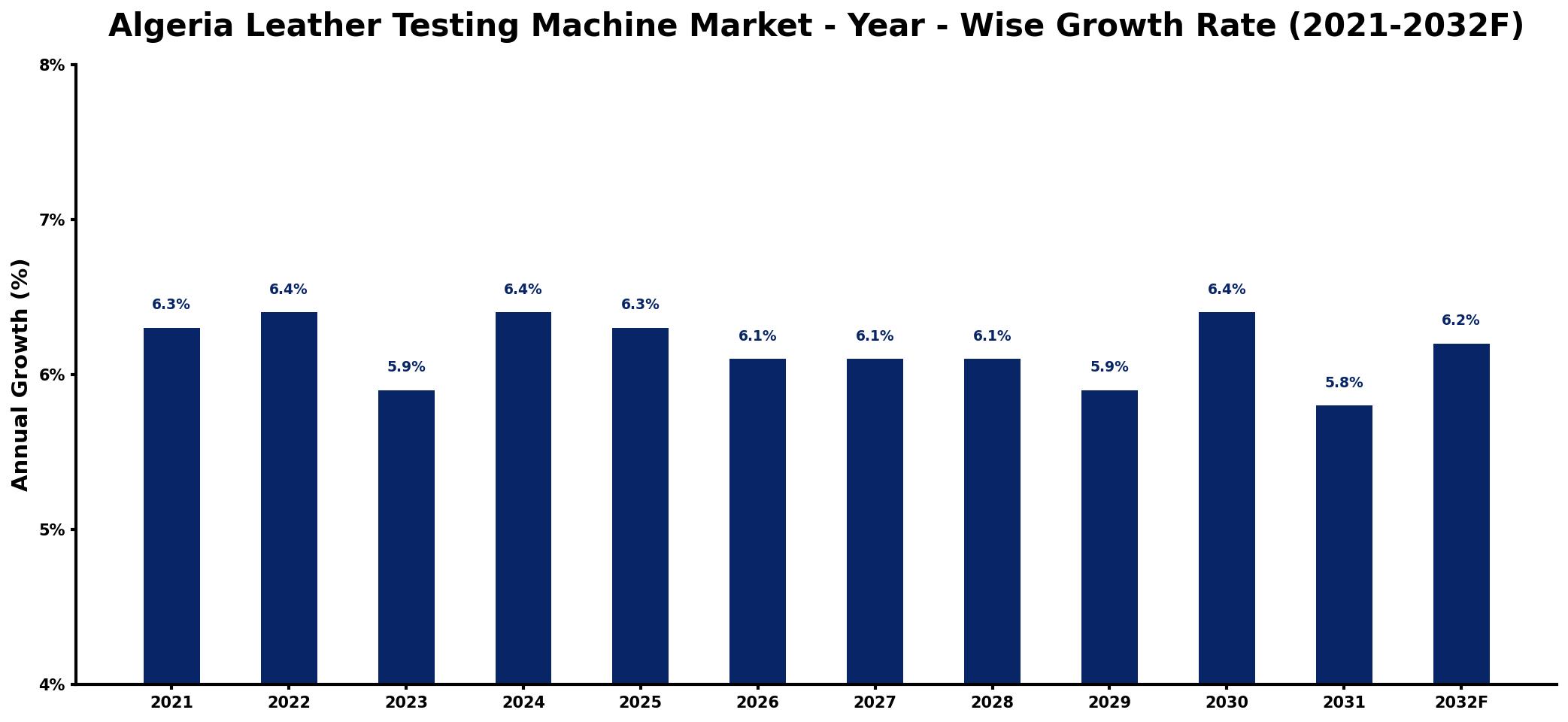 Algeria Leather Testing Machine Market Year-wise Growth Rate and Key Drivers