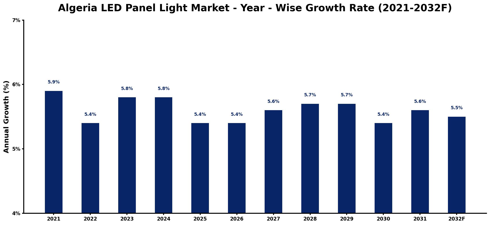 Algeria LED Panel Light Market Year-wise Growth Rate and Key Drivers