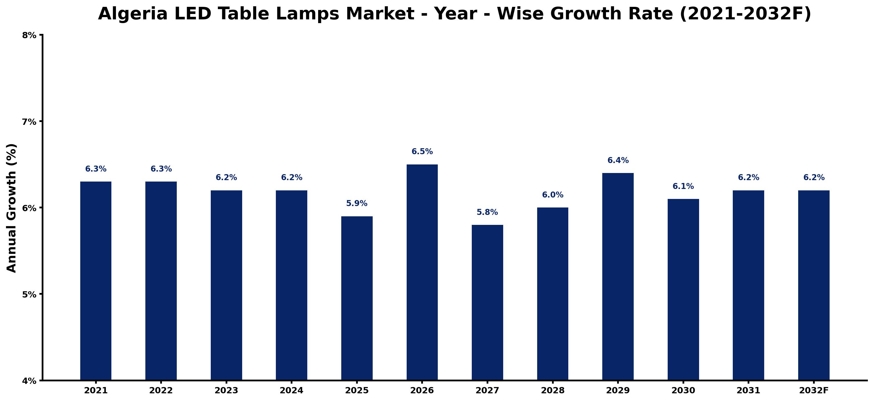 Algeria LED Table Lamps Market Year-wise Growth Rate and Key Drivers
