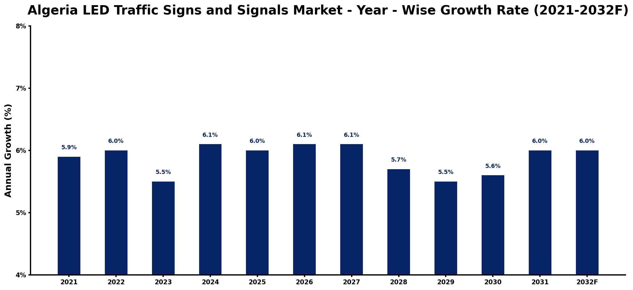 Algeria LED Traffic Signs and Signals Market Year-wise Growth Rate and Key Drivers