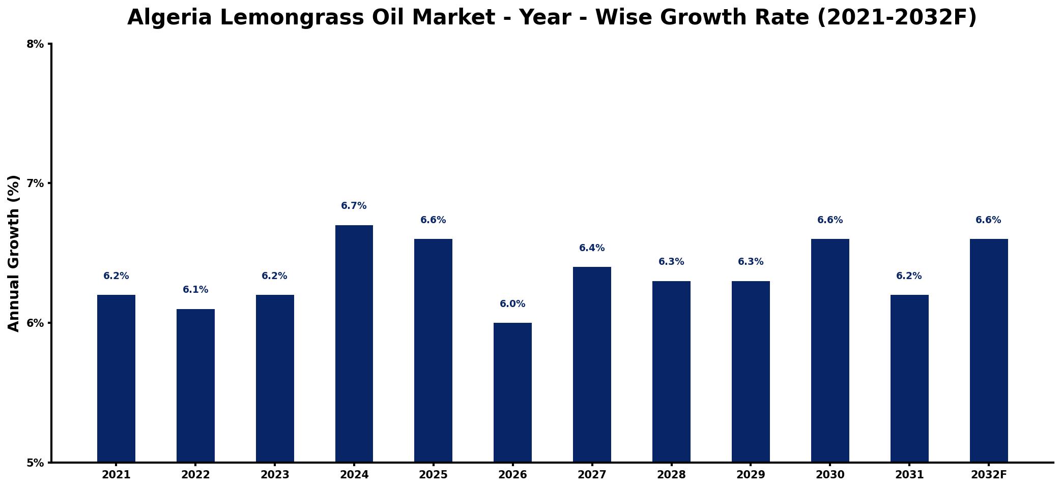 Algeria Lemongrass Oil Market Year-wise Growth Rate and Key Drivers